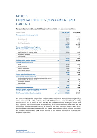 Telecom Italia Group
Consolidated Financial Statements
Note 15
Financial liabilities (non-current and current) 234
NOTE 15
FINANCIAL LIABILITIES (NON-CURRENT AND
CURRENT)
Non-current and current financial liabilities (gross financial debt) were broken down as follows:
(millions of euros) 12/31/2015 12/31/2014
Financial payables (medium/long-term):
Bonds 18,081 22,039
Convertible bonds 1,802 1,401
Amounts due to banks 5,778 4,812
Other financial payables 991 920
26,652 29,172
Finance lease liabilities (medium/long-term) 2,271 984
Other financial liabilities (medium/long-term):
Hedging derivatives relating to hedged items classified as non-current
assets/liabilities of a financial nature 1,595 2,058
Non-hedging derivatives − 111
Other liabilities − −
1,595 2,169
Total non-current financial liabilities (a) 30,518 32,325
Financial payables (short-term):
Bonds 2,318 2,635
Convertible bonds 1,363 10
Amounts due to banks 1,482 1,274
Other financial payables 233 353
5,396 4,272
Finance lease liabilities (short-term) 153 169
Other financial liabilities (short-term):
Hedging derivatives relating to hedged items classified as current
assets/liabilities of a financial nature 84 224
Non-hedging derivatives 591 21
Other liabilities − −
675 245
Total current financial liabilities (b) 6,224 4,686
Financial liabilities directly associated with Discontinued
operations/Non-current assets held for sale (c) 348 43
Total Financial liabilities (Gross financial debt) (a+b+c) 37,090 37,054
The item Convertible Bonds comprises the bond convertible into ordinary shares corresponding to 2,000
million euros, rate of 1.125%, maturing March 26, 2022 (unsecured equity-linked bond) issued by
Telecom Italia S.p.A. on March 26, 2015. On May 20, 2015 Shareholders' Meeting of Telecom Italia
S.p.A. approved the authorization for the convertibility of the unsecured equity-linked bond and the
share capital increase reserved to servicing its conversion. The initial conversion price is 1.8476 euros,
which may be subject to adjustments in line with market practice for this type of financial instrument;
the number of Telecom Italia S.p.A. shares issuable for the possible conversion is 1,082,485,386,
subject to adjustments.
 