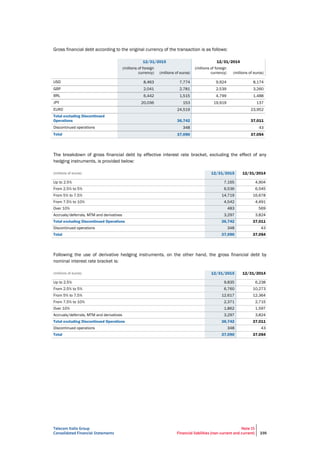 Telecom Italia Group
Consolidated Financial Statements
Note 15
Financial liabilities (non-current and current) 235
Gross financial debt according to the original currency of the transaction is as follows:
12/31/2015 12/31/2014
(millions of foreign
currency) (millions of euros)
(millions of foreign
currency) (millions of euros)
USD 8,463 7,774 9,924 8,174
GBP 2,041 2,781 2,539 3,260
BRL 6,442 1,515 4,799 1,488
JPY 20,036 153 19,919 137
EURO 24,519 23,952
Total excluding Discontinued
Operations 36,742 37,011
Discontinued operations 348 43
Total 37,090 37,054
The breakdown of gross financial debt by effective interest rate bracket, excluding the effect of any
hedging instruments, is provided below:
(millions of euros) 12/31/2015 12/31/2014
Up to 2.5% 7,165 4,904
From 2.5% to 5% 6,536 6,545
From 5% to 7.5% 14,719 16,678
From 7.5% to 10% 4,542 4,491
Over 10% 483 569
Accruals/deferrals, MTM and derivatives 3,297 3,824
Total excluding Discontinued Operations 36,742 37,011
Discontinued operations 348 43
Total 37,090 37,054
Following the use of derivative hedging instruments, on the other hand, the gross financial debt by
nominal interest rate bracket is:
(millions of euros) 12/31/2015 12/31/2014
Up to 2.5% 9,835 6,238
From 2.5% to 5% 6,760 10,273
From 5% to 7.5% 12,617 12,364
From 7.5% to 10% 2,371 2,715
Over 10% 1,862 1,597
Accruals/deferrals, MTM and derivatives 3,297 3,824
Total excluding Discontinued Operations 36,742 37,011
Discontinued operations 348 43
Total 37,090 37,054
 