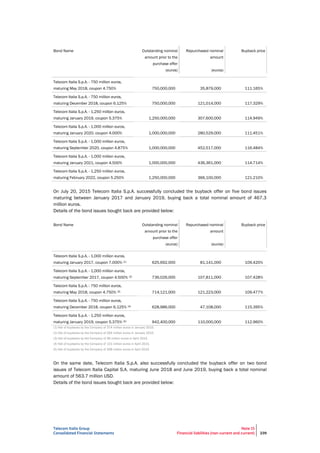Telecom Italia Group
Consolidated Financial Statements
Note 15
Financial liabilities (non-current and current) 239
Bond Name Outstanding nominal
amount prior to the
purchase offer
(euros)
Repurchased nominal
amount
(euros)
Buyback price
Telecom Italia S.p.A. - 750 million euros,
maturing May 2018, coupon 4.750% 750,000,000 35,879,000 111.165%
Telecom Italia S.p.A. - 750 million euros,
maturing December 2018, coupon 6.125% 750,000,000 121,014,000 117.329%
Telecom Italia S.p.A. - 1,250 million euros,
maturing January 2019, coupon 5.375% 1,250,000,000 307,600,000 114.949%
Telecom Italia S.p.A. - 1,000 million euros,
maturing January 2020, coupon 4.000% 1,000,000,000 280,529,000 111.451%
Telecom Italia S.p.A. - 1,000 million euros,
maturing September 2020, coupon 4.875% 1,000,000,000 452,517,000 116.484%
Telecom Italia S.p.A. - 1,000 million euros,
maturing January 2021, coupon 4.500% 1,000,000,000 436,361,000 114.714%
Telecom Italia S.p.A. - 1,250 million euros,
maturing February 2022, coupon 5.250% 1,250,000,000 366,100,000 121.210%
On July 20, 2015 Telecom Italia S.p.A. successfully concluded the buyback offer on five bond issues
maturing between January 2017 and January 2019, buying back a total nominal amount of 467.3
million euros.
Details of the bond issues bought back are provided below:
Bond Name Outstanding nominal
amount prior to the
purchase offer
(euros)
Repurchased nominal
amount
(euros)
Buyback price
Telecom Italia S.p.A. - 1,000 million euros,
maturing January 2017, coupon 7.000% (1) 625,692,000 81,141,000 109.420%
Telecom Italia S.p.A. - 1,000 million euros,
maturing September 2017, coupon 4.500% (2) 736,026,000 107,811,000 107.428%
Telecom Italia S.p.A. - 750 million euros,
maturing May 2018, coupon 4.750% (3) 714,121,000 121,223,000 109.477%
Telecom Italia S.p.A. - 750 million euros,
maturing December 2018, coupon 6.125% (4) 628,986,000 47,108,000 115.395%
Telecom Italia S.p.A. - 1,250 million euros,
maturing January 2019, coupon 5.375% (5) 942,400,000 110,000,000 112.960%
(1) Net of buybacks by the Company of 374 million euros in January 2015.
(2) Net of buybacks by the Company of 264 million euros in January 2015.
(3) Net of buybacks by the Company of 36 million euros in April 2015.
(4) Net of buybacks by the Company of 121 million euros in April 2015.
(5) Net of buybacks by the Company of 308 million euros in April 2015.
On the same date, Telecom Italia S.p.A. also successfully concluded the buyback offer on two bond
issues of Telecom Italia Capital S.A. maturing June 2018 and June 2019, buying back a total nominal
amount of 563.7 million USD.
Details of the bond issues bought back are provided below:
 