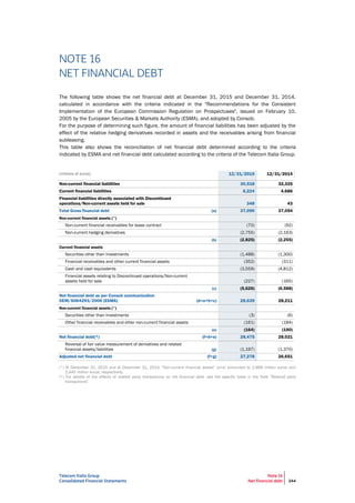 Telecom Italia Group
Consolidated Financial Statements
Note 16
Net financial debt 244
NOTE 16
NET FINANCIAL DEBT
The following table shows the net financial debt at December 31, 2015 and December 31, 2014,
calculated in accordance with the criteria indicated in the "Recommendations for the Consistent
Implementation of the European Commission Regulation on Prospectuses", issued on February 10,
2005 by the European Securities & Markets Authority (ESMA), and adopted by Consob.
For the purpose of determining such figure, the amount of financial liabilities has been adjusted by the
effect of the relative hedging derivatives recorded in assets and the receivables arising from financial
subleasing.
This table also shows the reconciliation of net financial debt determined according to the criteria
indicated by ESMA and net financial debt calculated according to the criteria of the Telecom Italia Group.
(millions of euros) 12/31/2015 12/31/2014
Non-current financial liabilities 30,518 32,325
Current financial liabilities 6,224 4,686
Financial liabilities directly associated with Discontinued
operations/Non-current assets held for sale 348 43
Total Gross financial debt (a) 37,090 37,054
Non-current financial assets (°)
Non-current financial receivables for lease contract (70) (92)
Non-current hedging derivatives (2,755) (2,163)
(b) (2,825) (2,255)
Current financial assets
Securities other than investments (1,488) (1,300)
Financial receivables and other current financial assets (352) (311)
Cash and cash equivalents (3,559) (4,812)
Financial assets relating to Discontinued operations/Non-current
assets held for sale (227) (165)
(c) (5,626) (6,588)
Net financial debt as per Consob communication
DEM/6064293/2006 (ESMA) (d=a+b+c) 28,639 28,211
Non-current financial assets (°)
Securities other than investments (3) (6)
Other financial receivables and other non-current financial assets (161) (184)
(e) (164) (190)
Net financial debt(*) (f=d+e) 28,475 28,021
Reversal of fair value measurement of derivatives and related
financial assets/liabilities (g) (1,197) (1,370)
Adjusted net financial debt (f+g) 27,278 26,651
(°) At December 31, 2015 and at December 31, 2014, "Non-current financial assets" (b+e) amounted to 2,989 million euros and
2,445 million euros, respectively.
(*) For details of the effects of related party transactions on net financial debt, see the specific table in the Note "Related party
transactions".
 