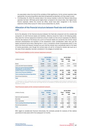 Telecom Italia Group
Consolidated Financial Statements
Note 17
Financial risk management 247
any assumption about the trend of the variables of little significance. As the contract expiration date
approaches, the accounting effects described will gradually be absorbed until they cease to exist;
• if at December 31, 2015 the interest rates in the various markets in which the Telecom Italia Group
operates had been 100 basis points higher/lower compared to the actual rates, then higher/lower
finance expenses, before the income tax effect, would have been recognized in the income
statement of 60 million euros (57 million euros at December 31, 2014).
Allocation of the financial structure between fixed rate and variable
rate
As for the allocation of the financial structure between the fixed-rate component and the variable-rate
component, for both financial assets and liabilities, reference should be made to the following tables.
They show the nominal repayment/investment amount (insofar as that amount expresses the effective
interest rate exposure of the Group) and, as far as financial assets are concerned, the intrinsic nature
(financial characteristics and duration) of the transactions under consideration rather than just the
stated contractual terms alone. Bearing that in mind, a transaction whose characteristics (short or very
short time frame and frequent renewal) are such that the interest rate is periodically reset on the basis
of market parameters, even though the contract does not call for re-fixing the interest rate (such as in
the case of bank deposits), has been considered in the category of variable rate.
Total Financial liabilities (at the nominal repayment amount)
12/31/2015 12/31/2014
(millions of euros) Fixed Variable
Total
Fixed Variable
Total
rate rate rate rate
Bonds 18,836 4,111 22,947 18,437 6,477 24,914
Loans and other financial liabilities 3,576 5,370 8,946 3,276 4,553 7,829
Total non-current financial liabilities
(including the current portion of
medium/long-term financial liabilities) 22,412 9,481 31,893 21,713 11,030 32,743
Total current financial liabilities (*) 121 784 905 39 415 454
Total excluding Discontinued Operations 22,533 10,265 32,798 21,752 11,445 33,197
Discontinued operations 340 − 340 42 - 42
Total 22,873 10,265 33,138 21,794 11,445 33,239
(*) At December 31, 2015, variable-rate current liabilities included 99 million euros of payables to other lenders for installments paid in
advance, which are classified in this line item even though they are not correlated to a definite rate parameter (179 million euros at
December 31, 2014).
Total Financial assets (at the nominal investment amount)
12/31/2015 12/31/2014
(millions of euros) Fixed Variable
Total
Fixed Variable
Total
rate rate rate rate
Cash and cash equivalents − 2,049 2,049 − 3,225 3,225
Securities 1,006 1,653 2,659 884 1,988 2,872
Other receivables 1,333 538 1,871 831 444 1,275
Total excluding Discontinued Operations 2,339 4,240 6,579 1,715 5,657 7,372
Discontinued operations 164 63 227 51 113 164
Total 2,503 4,303 6,806 1,766 5,770 7,536
With regard to variable-rate financial instruments, the contracts provide for revisions of the relative
parameters to take place within the subsequent 12 months.
 