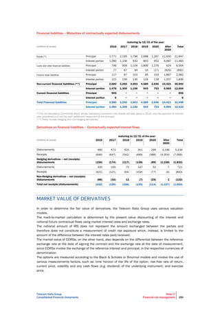 Telecom Italia Group
Consolidated Financial Statements
Note 17
Financial risk management 250
Financial liabilities – Maturities of contractually expected disbursements
maturing by 12/31 of the year:
(millions of euros) 2016 2017 2018 2019 2020 After
2020
Total
Principal 1,771 2,195 1,796 2,688 1,267 11,930 21,647
Interest portion 1,280 1,106 932 803 652 6,687 11,460
Principal 796 958 1,104 1,806 1,276 624 6,564
Interest portion 77 67 94 16 (17) (929) (692)
Principal 117 97 103 95 103 1,867 2,382
Interest portion 121 136 130 124 118 1,207 1,836
Non-current financial liabilities (**) Principal 2,684 3,250 3,003 4,589 2,646 14,421 30,593
Interest portion 1,478 1,309 1,156 943 753 6,965 12,604
Current financial liabilities Principal 905 − − − − − 905
Interest portion 6 − − − − − 6
Total Financial liabilities Principal 3,589 3,250 3,003 4,589 2,646 14,421 31,498
Interest portion 1,484 1,309 1,156 943 753 6,965 12,610
(*) For the Mandatory Convertible Bond, whose mandatory conversion into shares will take place in 2016, only the payment of interest
was considered and not the cash settlement repayment of the principal.
(**) These include hedging and non-hedging derivatives.
Derivatives on financial liabilities – Contractually expected interest flows
maturing by 12/31 of the year:
(millions of euros) 2016 2017 2018 2019 2020 After
2020
Total
Disbursements 490 473 425 351 299 3,196 5,234
Receipts (646) (647) (542) (489) (388) (4,354) (7,066)
Hedging derivatives – net (receipts)
disbursements (156) (174) (117) (138) (89) (1,158) (1,832)
Disbursements 335 105 75 147 52 7 721
Receipts (421) (121) (64) (154) (77) (6) (843)
Non-Hedging derivatives – net (receipts)
disbursements (86) (16) 11 (7) (25) 1 (122)
Total net receipts (disbursements) (242) (190) (106) (145) (114) (1,157) (1,954)
MARKET VALUE OF DERIVATIVES
In order to determine the fair value of derivatives, the Telecom Italia Group uses various valuation
models.
The mark-to-market calculation is determined by the present value discounting of the interest and
notional future contractual flows using market interest rates and exchange rates.
The notional amount of IRS does not represent the amount exchanged between the parties and
therefore does not constitute a measurement of credit risk exposure which, instead, is limited to the
amount of the difference between the interest rates paid/received.
The market value of CCIRSs, on the other hand, also depends on the differential between the reference
exchange rate at the date of signing the contract and the exchange rate at the date of measurement,
since CCIRSs involve the exchange of the reference interest and principal, in the respective currencies of
denomination.
The options are measured according to the Black & Scholes or Binomial models and involve the use of
various measurements factors, such as: time horizon of the life of the option, risk-free rate of return,
current price, volatility and any cash flows (e.g. dividend) of the underlying instrument, and exercise
price.
 