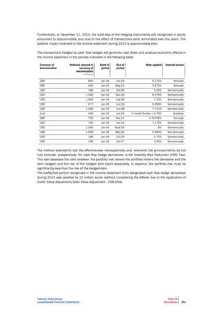 Telecom Italia Group
Consolidated Financial Statements
Note 18
Derivatives 252
Furthermore, at December 31, 2015, the total loss of the hedging instruments still recognized in equity
amounted to approximately zero due to the effect of transactions early terminated over the years. The
positive impact reversed to the income statement during 2015 is approximately zero.
The transactions hedged by cash flow hedges will generate cash flows and produce economic effects in
the income statement in the periods indicated in the following table:
Currency of
denomination
Notional amount in
currency of
denomination
(millions)
Start of
period
End of
period
Rate applied Interest period
GBP 850 Jan-16 Jun-19 6.375% Annually
GBP 400 Jan-16 May-23 5.875% Annually
USD 186 Jan-16 Oct-29 5.45% Semiannually
USD 1,000 Jan-16 Nov-33 6.375% Semiannually
USD 1,000 Jan-16 July-36 7.20% Semiannually
USD 677 Jan-16 Jun-18 6.999% Semiannually
USD 1,000 Jan-15 Jun-38 7.721% Semiannually
Euro 400 Jan-16 Jun-16 3 month Euribor + 0.79% Quarterly
GBP 750 Jan-16 Dec-17 3.72755% Annually
USD 760 Jan-16 Jun-19 7.175% Semiannually
USD 1,000 Jan-16 Sept-34 6% Semiannually
USD 1,500 Jan-16 May-24 5.303% Semiannually
USD 186 Jan-16 Oct-29 0.75% Semiannually
USD 186 Jan-16 Oct-17 1.00% Semiannually
The method selected to test the effectiveness retrospectively and, whenever the principal terms do not
fully coincide, prospectively, for cash flow hedge derivatives, is the Volatility Risk Reduction (VRR) Test.
This test assesses the ratio between the portfolio risk (where the portfolio means the derivative and the
item hedged) and the risk of the hedged item taken separately. In essence, the portfolio risk must be
significantly less than the risk of the hedged item.
The ineffective portion recognized in the income statement from designated cash flow hedge derivatives
during 2015 was positive by 21 million euros (without considering the effects due to the application of
Credit Value Adjustment/Debt Value Adjustment - CVA/DVA).
 