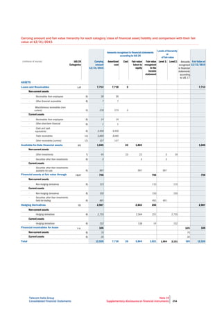 Telecom Italia Group
Consolidated Financial Statements
Note 19
Supplementary disclosures on financial instruments 254
Carrying amount and fair value hierarchy for each category/class of financial asset/liability and comparison with their fair
value at 12/31/2015
Amounts recognized in financial statements
according to IAS 39
Levels of hierarchy
or
of fair value
(millions of euros) IAS 39
Categories
Carrying
amount
12/31/2015
Amortized
cost
Cost Fair value
taken to
equity
Fair value
recognized
in the
income
statement
Level 1: Level 2: Fair Value at
12/31/2015
ASSETS
Loans and Receivables 7,713 7,710 3 7,713
Non-current assets
Current assets
Available-for-Sale financial assets 1,045 23 1,022 1,045
Non-current assets
Current assets
Financial assets at fair value through
profit or loss held for trading
756 756 756
Non-current assets
Current assets
Hedging Derivatives 2,907 2,642 265 2,907
Non-current assets
Current assets
Financial receivables for lease
contracts
105 105 105
Non-current assets
Current assets
Total 12,526 7,710 26 3,664 1,021 1,494 3,191 105 12,526
 