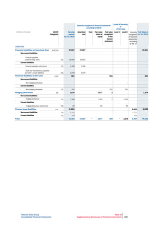 Telecom Italia Group
Consolidated Financial Statements
Note 19
Supplementary disclosures on financial instruments 255
Amounts recognized in financial statements
according to IAS 39
Levels of hierarchy
or
of fair value
(millions of euros) IAS 39
Categories
Carrying
amount
12/31/2015
Amortized
cost
Cost Fair value
taken to
equity
Fair value
recognized
in the
income
statement
Level 1: Level 2: Fair Value at
12/31/2015
LIABILITIES
Financial Liabilities at Amortized Cost 37,027 37,027 39,531
Non-current liabilities
Current liabilities
Financial liabilities at fair value
through profit or loss held for trading
591 591 591
Non-current liabilities
Current liabilities
Hedging Derivatives 1,679 1,677 2 1,679
Non-current liabilities
Current liabilities
Finance lease liabilities 2,424 2,424 3,622
Non-current liabilities
Current liabilities
Total 41,721 37,027 − 1,677 593 − 2,270 2,424 45,423
 