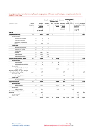 Telecom Italia Group
Consolidated Financial Statements
Note 19
Supplementary disclosures on financial instruments 256
Carrying amount and fair value hierarchy for each category/class of financial asset/liability and comparison with their fair
value at 12/31/2014
Amounts recognized in financial statements
according to IAS 39
Levels of hierarchy
or
of fair value
(millions of euros) IAS 39
Categories
Carrying
amount in
financial
statements
at
12/31/2014
Amortized
cost
Cost Fair value
taken to
equity
Fair value
recognized
in the
income
statement
Level 1: Level 2: Fair Value at
12/31/2014
ASSETS
Loans and Receivables 9,457 9,453 4 9,457
Non-current assets
Current assets
Available-for-Sale financial assets 1,349 25 1,324 1,349
Non-current assets
Current assets
Financial assets at fair value through
profit or loss held for trading 167 167 167
Non-current assets
Current assets
Hedging Derivatives 2,386 1,894 492 2,386
Non-current assets
Current assets
Financial receivables for lease
contracts 147 147 147
Non-current assets
Current assets
Total 13,506 9,453 29 3,218 659 1,309 2,568 147 13,506
 