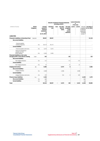 Telecom Italia Group
Consolidated Financial Statements
Note 19
Supplementary disclosures on financial instruments 257
Amounts recognized in financial statements
according to IAS 39
Levels of hierarchy
or
of fair value
(millions of euros) IAS 39
Categories
Carrying
amount in
financial
statements
at
12/31/2014
Amortized
cost
Cost Fair value
taken to
equity
Fair value
recognized
in the
income
statement
Level 1: Level 2: Fair Value at
12/31/2014
LIABILITIES
Financial Liabilities at Amortized Cost 38,947 38,947 41,110
Non-current liabilities
Current liabilities
Financial liabilities at fair value
through profit or loss held for trading 132 132 132
Non-current liabilities
Current liabilities
Hedging Derivatives 2,282 2,274 8 2,282
Non-current liabilities
Current liabilities
Finance lease liabilities 1,153 1,153 1,479
Non-current liabilities
Current liabilities
Total 42,514 38,947 − 2,274 140 − 2,414 1,153 45,003
 