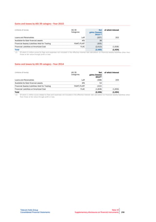 Telecom Italia Group
Consolidated Financial Statements
Note 19
Supplementary disclosures on financial instruments 258
Gains and losses by IAS 39 category - Year 2015
(millions of euros) IAS 39
Categories
Net
gains/(losses)
2015 (1)
of which interest
Loans and Receivables LaR (207) 202
Available-for-Sale financial assets AfS 36
Financial Assets/Liabilities Held for Trading FAHfT/FLHfT (305)
Financial Liabilities at Amortized Cost FLAC (2,013) (1,636)
Total (2,489) (1,434)
(1) Of which 4 million euros for fees and expenses not included in the effective interest rate calculation on financial assets/liabilities other than
those at fair value through profit or loss.
Gains and losses by IAS 39 category - Year 2014
(millions of euros) IAS 39
Categories
Net
gains/(losses)
2014(1)
of which interest
Loans and Receivables LaR (398) 205
Available-for-Sale financial assets AfS 52
Financial Assets/Liabilities Held for Trading FAHfT/FLHfT (222)
Financial Liabilities at Amortized Cost FLAC (1,828) (1,659)
Total (2,396) (1,454)
(1) Of which 1 million euros related to fees and expenses not included in the effective interest rate calculation on financial assets/liabilities other
than those at fair value through profit or loss.
 