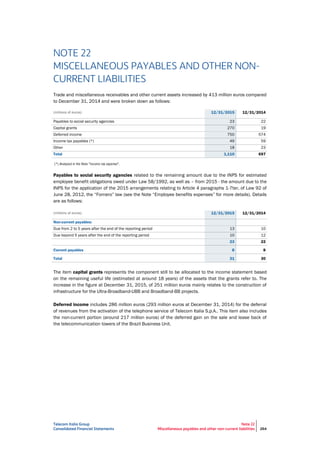 Telecom Italia Group
Consolidated Financial Statements
Note 22
Miscellaneous payables and other non-current liabilities 264
NOTE 22
MISCELLANEOUS PAYABLES AND OTHER NON-
CURRENT LIABILITIES
Trade and miscellaneous receivables and other current assets increased by 413 million euros compared
to December 31, 2014 and were broken down as follows:
(millions of euros) 12/31/2015 12/31/2014
Payables to social security agencies 23 22
Capital grants 270 19
Deferred income 750 574
Income tax payables (*) 49 59
Other 18 23
Total 1,110 697
(*) Analyzed in the Note "Income tax expense".
Payables to social security agencies related to the remaining amount due to the INPS for estimated
employee benefit obligations owed under Law 58/1992, as well as – from 2015 - the amount due to the
INPS for the application of the 2015 arrangements relating to Article 4 paragraphs 1-7ter, of Law 92 of
June 28, 2012, the “Fornero” law (see the Note “Employee benefits expenses” for more details). Details
are as follows:
(millions of euros) 12/31/2015 12/31/2014
Non-current payables:
Due from 2 to 5 years after the end of the reporting period 13 10
Due beyond 5 years after the end of the reporting period 10 12
23 22
Current payables 8 8
Total 31 30
The item capital grants represents the component still to be released to the income statement based
on the remaining useful life (estimated at around 18 years) of the assets that the grants refer to. The
increase in the figure at December 31, 2015, of 251 million euros mainly relates to the construction of
infrastructure for the Ultra-Broadband-UBB and Broadband-BB projects.
Deferred income includes 286 million euros (293 million euros at December 31, 2014) for the deferral
of revenues from the activation of the telephone service of Telecom Italia S.p.A.. This item also includes
the non-current portion (around 217 million euros) of the deferred gain on the sale and lease back of
the telecommunication towers of the Brazil Business Unit.
 