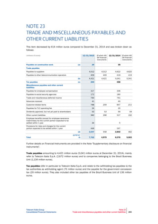 Telecom Italia Group
Consolidated Financial Statements
Note 23
Trade and miscellaneous payables and other current liabilities 265
NOTE 23
TRADE AND MISCELLANEOUS PAYABLES AND
OTHER CURRENT LIABILITIES
This item decreased by 614 million euros compared to December 31, 2014 and was broken down as
follows:
(millions of euros) 12/31/2015 Of which IAS
39 Financial
Instruments
12/31/2014 Of which IAS
39 Financial
Instruments
Payables on construction work (a) 29 35
Trade payables
Payables to suppliers 4,012 4,012 4,622 4,622
Payables to other telecommunication operators 409 409 419 419
(b) 4,421 4,421 5,041 5,041
Tax payables (c) 265 458
Miscellaneous payables and other current
liabilities
Payables for employee compensation 317 336
Payables to social security agencies 172 180
Trade and miscellaneous deferred income 790 791
Advances received 41 40
Customer-related items 788 209 847 211
Payables for TLC operating fee 24 20
Dividends approved, but not yet paid to shareholders 53 53 59 59
Other current liabilities 382 296 317 192
Employee benefits (except for employee severance
indemnities) for the current portion expected to be
settled within 1 year 34 5
Provisions for risks and charges for the current
portion expected to be settled within 1 year 446 247
(d) 3,047 558 2,842 462
Total
(a+b+c+
d) 7,762 4,979 8,376 5,503
Further details on Financial Instruments are provided in the Note "Supplementary disclosure on financial
instruments".
Trade payables amounting to 4,421 million euros (5,041 million euros at December 31, 2014), mainly
refer to Telecom Italia S.p.A. (2,672 million euros) and to companies belonging to the Brazil Business
Unit (1,134 million euros).
Tax payables refer in particular to Telecom Italia S.p.A. and relate to the withholding tax payables to the
tax authorities as withholding agent (75 million euros) and the payable for the government concession
tax (29 million euros). They also included other tax payables of the Brazil Business Unit of 136 million
euros.
 