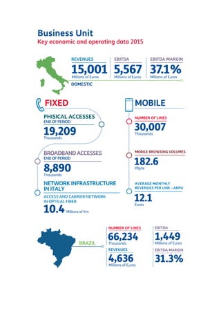 Business Unit
Key economic and operating data 2015
MOBILEFIXED
ACCESS AND CARRIER NETWORK
IN OPTICAL FIBER
NUMBER OF LINES
Millions of Euros
15,001
DOMESTIC
REVENUES
Millions of Euros
5,567
EBITDA
Millions of Euros
37.1%
EBITDA MARGIN
PHISICAL ACCESSES
BROADBAND ACCESSES
END OF PERIOD
19,209Thousands
30,007Thousands
MOBILE BROWSING VOLUMES
182.6PByte
AVERAGE MONTHLY
REVENUES PER LINE - ARPU
12.1Euros
END OF PERIOD
8,890Thousands
NETWORK INFRASTRUCTURE
IN ITALY
10.4Millions of Km
BRAZIL
4,636Millions of Euros
REVENUES
1,449Millions of Euros
EBITDA
31.3%
EBITDA MARGIN
66,234Thousands
NUMBER OF LINES
 