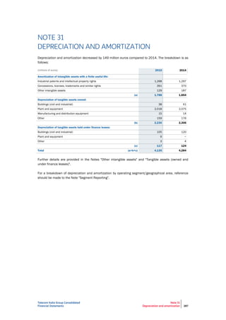 Telecom Italia Group Consolidated
Financial Statements
Note 31
Depreciation and amortization 287
NOTE 31
DEPRECIATION AND AMORTIZATION
Depreciation and amortization decreased by 149 million euros compared to 2014. The breakdown is as
follows:
(millions of euros) 2015 2014
attenzione ad altri beniAmortization of intangible assets with a finite useful life:
Industrial patents and intellectual property rights 1,268 1,297
Concessions, licenses, trademarks and similar rights 391 370
Other intangible assets 129 187
(a) 1,788 1,854
Depreciation of tangible assets owned:
Buildings (civil and industrial) 38 41
Plant and equipment 2,018 2,075
Manufacturing and distribution equipment 15 14
Other 159 176
(b) 2,230 2,306
Depreciation of tangible assets held under finance leases:
Buildings (civil and industrial) 105 120
Plant and equipment 9 −
Other 3 4
(c) 117 124
Total (a+b+c) 4,135 4,284
Further details are provided in the Notes "Other intangible assets" and "Tangible assets (owned and
under finance leases)".
For a breakdown of depreciation and amortization by operating segment/geographical area, reference
should be made to the Note "Segment Reporting".
 
