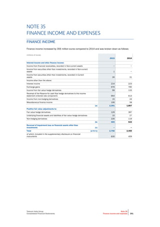 Telecom Italia Group
Consolidated Financial Statements
Note 35
Finance income and expenses 291
NOTE 35
FINANCE INCOME AND EXPENSES
FINANCE INCOME
Finance income increased by 356 million euros compared to 2014 and was broken down as follows:
(millions of euros)
2015 2014
Interest income and other finance income:
Income from financial receivables, recorded in Non-current assets − −
Income from securities other than investments, recorded in Non-current
assets 1 −
Income from securities other than investments, recorded in Current
assets 26 31
Income other than the above:
Interest income 214 223
Exchange gains 976 785
Income from fair value hedge derivatives 99 133
Reversal of the Reserve for cash flow hedge derivatives to the income
statement (interest rate component) 954 613
Income from non-hedging derivatives 15 24
Miscellaneous finance income 106 58
(a) 2,391 1,867
Positive fair value adjustments to:
Fair value hedge derivatives 129 387
Underlying financial assets and liabilities of fair value hedge derivatives 10 27
Non-hedging derivatives 226 119
(b) 365 533
Reversal of impairment loss on financial assets other than
investments (c) − −
Total (a+b+c) 2,756 2,400
of which, included in the supplementary disclosure on financial
instruments 630 409
 