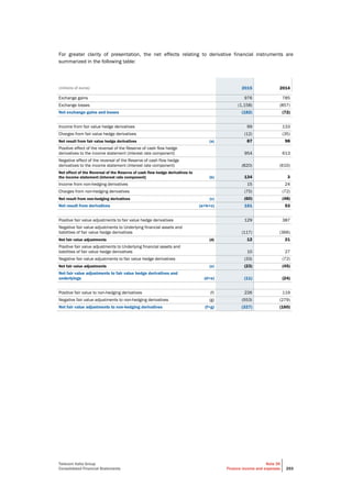Telecom Italia Group
Consolidated Financial Statements
Note 35
Finance income and expenses 293
For greater clarity of presentation, the net effects relating to derivative financial instruments are
summarized in the following table:
(millions of euros) 2015 2014
Exchange gains 976 785
Exchange losses (1,158) (857)
Net exchange gains and losses (182) (72)
Income from fair value hedge derivatives 99 133
Charges from fair value hedge derivatives (12) (35)
Net result from fair value hedge derivatives (a) 87 98
Positive effect of the reversal of the Reserve of cash flow hedge
derivatives to the income statement (interest rate component) 954 613
Negative effect of the reversal of the Reserve of cash flow hedge
derivatives to the income statement (interest rate component) (820) (610)
Net effect of the Reversal of the Reserve of cash flow hedge derivatives to
the income statement (interest rate component) (b) 134 3
Income from non-hedging derivatives 15 24
Charges from non-hedging derivatives (75) (72)
Net result from non-hedging derivatives (c) (60) (48)
Net result from derivatives (a+b+c) 161 53
Positive fair value adjustments to fair value hedge derivatives 129 387
Negative fair value adjustments to Underlying financial assets and
liabilities of fair value hedge derivatives (117) (366)
Net fair value adjustments (d) 12 21
Positive fair value adjustments to Underlying financial assets and
liabilities of fair value hedge derivatives 10 27
Negative fair value adjustments to fair value hedge derivatives (33) (72)
Net fair value adjustments (e) (23) (45)
Net fair value adjustments to fair value hedge derivatives and
underlyings (d+e) (11) (24)
Positive fair value to non-hedging derivatives (f) 226 119
Negative fair value adjustments to non-hedging derivatives (g) (553) (279)
Net fair value adjustments to non-hedging derivatives (f+g) (327) (160)
 