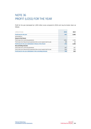 Telecom Italia Group
Consolidated Financial Statements
Note 36
Profit (loss) for the year 294
NOTE 36
PROFIT (LOSS) FOR THE YEAR
Profit for the year decreased by 1,303 million euros compared to 2014 and may be broken down as
follows:
(millions of euros) 2015 2014
Profit (loss) for the year 657 1,960
Attributable to:
Owners of the Parent:
Profit (loss) from continuing operations (161) 1,252
Profit (loss) from Discontinued operations/Non-current assets held for sale 89 98
Profit (loss) for the year attributable to Owners of the Parent (72) 1,350
Non-controlling interests:
Profit (loss) from continuing operations 207 167
Profit (loss) from Discontinued operations/Non-current assets held for sale 522 443
Profit (loss) for the year attributable to Non-controlling interests 729 610
 