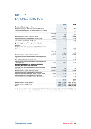 Telecom Italia Group
Consolidated Financial Statements
Note 37
Earnings per share 295
NOTE 37
EARNINGS PER SHARE
2015 2014
Basic and diluted earnings per share
Profit (loss) for the year attributable to Owners of the Parent (72) 1,350
Less: additional dividends for the savings shares (0.011 euros per
share and up to capacity) – (66)
(millions of
euros) (72) 1,284
Average number of ordinary and savings shares (millions) 20,916 20,878
Basic and diluted earnings per share – Ordinary shares (euros) 0.00 0.06
Plus: additional dividends per savings share – 0.01
Basic and diluted earnings per share – Savings shares (euros) 0.00 0.07
Basic and diluted earnings per share from continuing
operations
Profit (loss) from continuing operations attributable to Owners of
the Parent (161) 1,252
Less: additional dividends for the savings shares – (66)
(millions of
euros) (161) 1,186
Average number of ordinary and savings shares (millions) 20,916 20,878
Basic and diluted earnings per share from continuing operations
— Ordinary shares (euros) (0.01) 0.06
Plus: additional dividends per savings share – 0.01
Basic and diluted earnings per share from continuing operations
— Savings shares (euros) (0.01) 0.07
Basic and diluted earnings per share from Discontinued
operations/Non-current assets held for sale
Profit (loss) from Discontinued operations/Non-current assets
held for sale
(millions of
euros) 611 541
Average number of ordinary and savings shares (millions) 20,916 20,878
Basic and diluted earnings per share from Discontinued
operations/Non-current assets held for sale - Ordinary shares (euros) 0.03 0.03
Basic and diluted earnings per share from Discontinued
operations/Non-current assets held for sale - Savings shares (euros) 0.03 0.03
2015 2014
Average number of ordinary shares (*) 14,889,773,009 14,851,386,060
Average number of savings shares 6,026,677,674 6,026,120,661
Total 20,916,450,683 20,877,506,721
(*) The average number of ordinary shares includes shares issuable following the conversion of the mandatory convertible bond and,
for the purposes of the calculation of the diluted earnings per share, the potential ordinary shares relating only to the equity
compensation plans of employees for whom the market and non-market performance conditions have been.
 