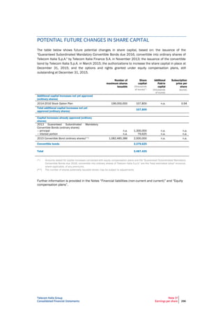 Telecom Italia Group
Consolidated Financial Statements
Note 37
Earnings per share 296
POTENTIAL FUTURE CHANGES IN SHARE CAPITAL
The table below shows future potential changes in share capital, based on: the issuance of the
"Guaranteed Subordinated Mandatory Convertible Bonds due 2016, convertible into ordinary shares of
Telecom Italia S.p.A." by Telecom Italia Finance S.A. in November 2013; the issuance of the convertible
bond by Telecom Italia S.p.A. in March 2015; the authorizations to increase the share capital in place at
December 31, 2015; and the options and rights granted under equity compensation plans, still
outstanding at December 31, 2015.
Number of
maximum shares
issuable
Share
capital
(thousands
of euros)(*)
Additional
Paid-in
capital
(thousands
of euros)
Subscription
price per
share
(euros)
Additional capital increases not yet approved
(ordinary shares)
2014-2016 Stock Option Plan 196,000,000 107,800 n.a. 0.94
Total additional capital increases not yet
approved (ordinary shares)
107,800
Capital increases already approved (ordinary
shares)
2013 Guaranteed Subordinated Mandatory
Convertible Bonds (ordinary shares)
– principal
– interest portion
n.a.
n.a.
1,300,000
79,625
n.a.
n.a.
n.a.
n.a.
2015 Convertible Bond (ordinary shares)(**) 1,082,485,386 2,000,000 n.a. n.a.
Convertible bonds 3,379,625
Total 3,487,425
(*) Amounts stated for capital increases connected with equity compensation plans and the "Guaranteed Subordinated Mandatory
Convertible Bonds due 2016, convertible into ordinary shares of Telecom Italia S.p.A." are the "total estimated value" inclusive,
where applicable, of any premiums.
(**) The number of shares potentially issuable shown may be subject to adjustments.
Further information is provided in the Notes “Financial liabilities (non-current and current)” and “Equity
compensation plans”.
 