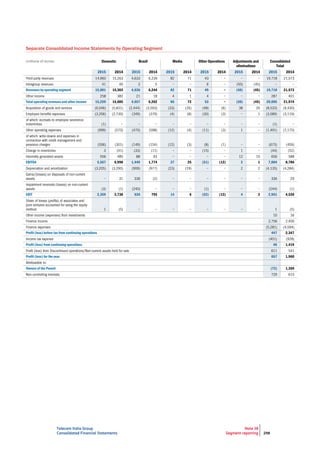 Telecom Italia Group
Consolidated Financial Statements
Note 38
Segment reporting 298
Separate Consolidated Income Statements by Operating Segment
(millions of euros) Domestic Brazil Media Other Operations Adjustments and
eliminations
Consolidated
Total
2015 2014 2015 2014 2015 2014 2015 2014 2015 2014 2015 2014
Revenues by operating segment 15,001 15,303 4,636 6,244 82 71 49 − (50) (45) 19,718 21,573
Total operating revenues and other income 15,259 15,685 4,657 6,262 86 72 53 − (50) (45) 20,005 21,974
EBITDA 5,567 6,998 1,449 1,774 37 25 (51) (12) 2 1 7,004 8,786
EBIT 2,359 3,738 636 795 14 6 (52) (12) 4 3 2,961 4,530
Profit (loss) before tax from continuing operations 447 2,347
Profit (loss) from continuing operations 46 1,419
Profit (loss) for the year 657 1,960
Owners of the Parent (72) 1,350
 