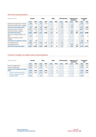 Telecom Italia Group
Consolidated Financial Statements
Note 38
Segment reporting 299
Revenues by operating segment
(millions of euros) Domestic Brazil Media Other Operations Adjustments and
eliminations
Consolidated
Total
2015 2014 2015 2014 2015 2014 2015 2014 2015 2014 2015 2014
Total revenues from equipment sales 956 954 475 1,016 − − 48 − (5) − 1,474 1,970
Total revenues from services 14,058 14,334 4,161 5,228 82 71 1 − (45) (45) 18,257 19,588
Total revenues on construction contracts (13) 15 − − − − − − − − (13) 15
Total revenues by operating segment 15,001 15,303 4,636 6,244 82 71 49 − (50) (45) 19,718 21,573
Purchase of intangible and tangible assets by operating segment
(millions of euros) Domestic Brazil Media Other Operations Adjustments and
eliminations
Consolidated
Total
2015 2014 2015 2014 2015 2014 2015 2014 2015 2014 2015 2014
Total purchase of intangible and tangible
assets 5,086 2,783 1,626 2,195 8 6 − − − − 6,720 4,984
of which: capital expenditures 3,900 2,783 1,289 2,195 8 6 − − − − 5,197 4,984
of which: change in financial
leasing contracts 1,186 − 337 − − − − − − − 1,523 −
 
