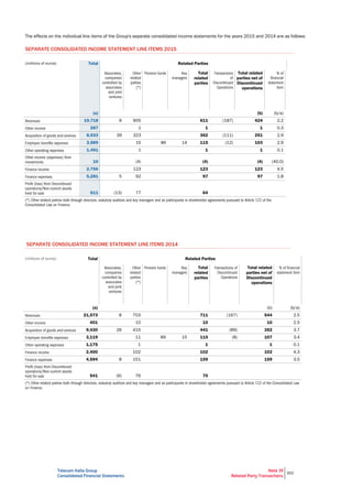 Telecom Italia Group
Consolidated Financial Statements
Note 39
Related Party Transactions
302
The effects on the individual line items of the Group's separate consolidated income statements for the years 2015 and 2014 are as follows:
SEPARATE CONSOLIDATED INCOME STATEMENT LINE ITEMS 2015
(millions of euros) Total Related Parties
Total
related
parties
Total related
parties net of
Discontinued
operations
(a) (b) (b/a)
19,718 6 605 611 (187) 424 2.2
287 1 1 1 0.3
8,533 39 323 362 (111) 251 2.9
3,589 15 86 14 115 (12) 103 2.9
1,491 1 1 1 0.1
10 (4) (4) (4) (40.0)
2,756 123 123 123 4.5
5,281 5 92 97 97 1.8
611 (13) 77 64
SEPARATE CONSOLIDATED INCOME STATEMENT LINE ITEMS 2014
(millions of euros) Total Related Parties
Total
related
parties
Total related
parties net of
Discontinued
operations
(a) (b) (b/a)
21,573 8 703 711 (167) 544 2.5
401 10 10 10 2.5
9,430 26 415 441 (89) 352 3.7
3,119 11 89 15 115 (8) 107 3.4
1,175 1 1 1 0.1
2,400 102 102 102 4.3
4,594 8 151 159 159 3.5
541 (6) 76 70
 