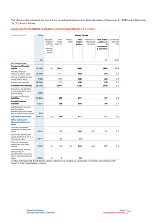 Telecom Italia Group
Consolidated Financial Statements
Note 39
Related Party Transactions
303
The effects on the individual line items of the consolidated statements of financial position at December 31, 2015 and at December
31, 2014 are as follows:
CONSOLIDATED STATEMENT OF FINANCIAL POSITION LINE ITEMS AT 12/31/2015
(millions of euros) Total Related Parties
Total
related
parties
Total related
parties net
of
Discontinue
d operations
(a) (b) (b/a)
Net financial debt
Non-current financial
assets (2,989) (7) (542) (549) (549) 18.4
(1,488) (47) (47) (47) 3.2
(352) (16) (16) (16) 4.5
(3,559) (72) (72) (72) 2.0
Current financial assets (5,399) (135) (135) (135) 2.5
(227)
Non-current financial
liabilities 30,518 937 937 937 3.1
Current financial
liabilities 6,224 168 168 168 2.7
348
Total net financial debt 28,475 (7) 428 421 421 1.5
Other statement of
financial position line
items
5,110 2 158 160 (23) 137 2.7
3,677 23 23
7,762 32 176 25 233 (16) 217 2.8
1,533 11 5 16
 