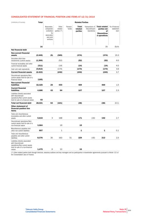 Telecom Italia Group
Consolidated Financial Statements
Note 39
Related Party Transactions
304
CONSOLIDATED STATEMENT OF FINANCIAL POSITION LINE ITEMS AT 12/31/2014
(millions of euros) Total Related Parties
Total
related
parties
Total related
parties net
of
Discontinue
d operations
(a) (b) (b/a)
Net financial debt
Non-current financial
assets (2,445) (5) (369) (374) (374) 15.3
(1,300) (52) (52) (52) 4.0
(311) (14) (14) (14) 4.5
(4,812) (174) (174) (174) 3.6
Current financial assets (6,423) (240) (240) (240) 3.7
(165)
Non-current financial
liabilities 32,325 25 444 469 469 1.5
Current financial
liabilities 4,686 43 64 107 107 2.3
43
Total net financial debt 28,021 63 (101) (38) (38) (0.1)
Other statement of
financial position line
items
5,615 3 168 171 (19) 152 2.7
3,564 19 19
697 1 1 1 0.1
8,376 35 163 31 229 (16) 213 2.5
1,475 6 10 16
 