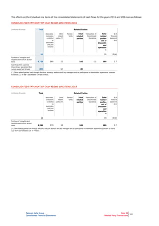 Telecom Italia Group
Consolidated Financial Statements
Note 39
Related Party Transactions
305
The effects on the individual line items of the consolidated statements of cash flows for the years 2015 and 2014 are as follows:
CONSOLIDATED STATEMENT OF CASH FLOWS LINE ITEMS 2015
(millions of euros) Total Related Parties
Total
related
parties
Total
related
parties
net of
Discontin
ued
operation
s
(a) (b) (b/a)
6,720 160 22 182 (2) 180 2.7
(19) (2) (2)
CONSOLIDATED STATEMENT OF CASH FLOWS LINE ITEMS 2014
(millions of euros) Total Related Parties
Total
related
parties
Total
related
parties
net of
Discontin
ued
operation
s
(a) (b) (b/a)
4,984 170 16 186 186 3.7
 