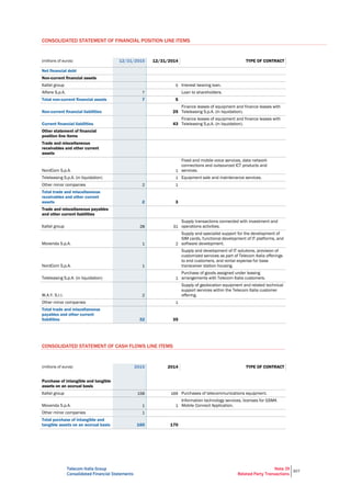Telecom Italia Group
Consolidated Financial Statements
Note 39
Related Party Transactions
307
CONSOLIDATED STATEMENT OF FINANCIAL POSITION LINE ITEMS
(millions of euros) 12/31/2015 12/31/2014 TYPE OF CONTRACT
Net financial debt
Non-current financial assets
Italtel group 5 Interest bearing loan.
Alfiere S.p.A. 7 Loan to shareholders.
Total non-current financial assets 7 5
Non-current financial liabilities 25
Finance leases of equipment and finance leases with
Teleleasing S.p.A. (in liquidation).
Current financial liabilities 43
Finance leases of equipment and finance leases with
Teleleasing S.p.A. (in liquidation).
Other statement of financial
position line items
Trade and miscellaneous
receivables and other current
assets
NordCom S.p.A. 1
Fixed and mobile voice services, data network
connections and outsourced ICT products and
services.
Teleleasing S.p.A. (in liquidation) 1 Equipment sale and maintenance services.
Other minor companies 2 1
Total trade and miscellaneous
receivables and other current
assets 2 3
Trade and miscellaneous payables
and other current liabilities
Italtel group 28 31
Supply transactions connected with investment and
operations activities.
Movenda S.p.A. 1 2
Supply and specialist support for the development of
SIM cards, functional development of IT platforms, and
software development.
NordCom S.p.A. 1
Supply and development of IT solutions, provision of
customized services as part of Telecom Italia offerings
to end customers, and rental expense for base
transceiver station housing.
Teleleasing S.p.A. (in liquidation) 1
Purchase of goods assigned under leasing
arrangements with Telecom Italia customers.
W.A.Y. S.r.l. 2
Supply of geolocation equipment and related technical
support services within the Telecom Italia customer
offering.
Other minor companies 1
Total trade and miscellaneous
payables and other current
liabilities 32 35
CONSOLIDATED STATEMENT OF CASH FLOWS LINE ITEMS
(millions of euros) 2015 2014 TYPE OF CONTRACT
Purchase of intangible and tangible
assets on an accrual basis
Italtel group 158 169 Purchases of telecommunications equipment.
Movenda S.p.A. 1 1
Information technology services, licenses for GSMA
Mobile Connect Application.
Other minor companies 1
Total purchase of intangible and
tangible assets on an accrual basis 160 170
 
