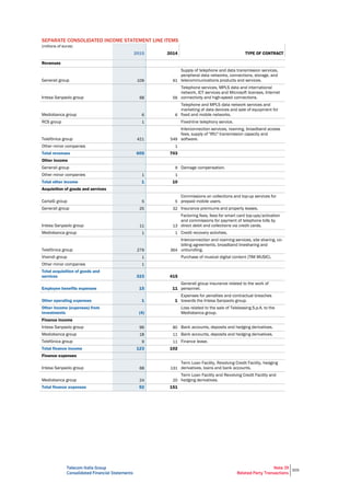 Telecom Italia Group
Consolidated Financial Statements
Note 39
Related Party Transactions
309
SEPARATE CONSOLIDATED INCOME STATEMENT LINE ITEMS
(millions of euros)
2015 2014 TYPE OF CONTRACT
Revenues
Generali group 109 91
Supply of telephone and data transmission services,
peripheral data networks, connections, storage, and
telecommunications products and services.
Intesa Sanpaolo group 68 56
Telephone services, MPLS data and international
network, ICT services and Microsoft licenses, Internet
connectivity and high-speed connections.
Mediobanca group 6 6
Telephone and MPLS data network services and
marketing of data devices and sale of equipment for
fixed and mobile networks.
RCS group 1 Fixed-line telephony service.
Telefónica group 421 549
Interconnection services, roaming, broadband access
fees, supply of "IRU" transmission capacity and
software.
Other minor companies 1
Total revenues 605 703
Other income
Generali group 9 Damage compensation.
Other minor companies 1 1
Total other income 1 10
Acquisition of goods and services
CartaSì group 5 5
Commissions on collections and top-up services for
prepaid mobile users.
Generali group 25 32 Insurance premiums and property leases.
Intesa Sanpaolo group 11 13
Factoring fees, fees for smart card top-ups/activation
and commissions for payment of telephone bills by
direct debit and collections via credit cards.
Mediobanca group 1 1 Credit recovery activities.
Telefónica group 279 364
Interconnection and roaming services, site sharing, co-
billing agreements, broadband linesharing and
unbundling.
Vivendi group 1 Purchase of musical digital content (TIM MUSIC).
Other minor companies 1
Total acquisition of goods and
services 323 415
Employee benefits expenses 15 11
Generali group insurance related to the work of
personnel.
Other operating expenses 1 1
Expenses for penalties and contractual breaches
towards the Intesa Sanpaolo group.
Other income (expenses) from
investments (4)
Loss related to the sale of Teleleasing S.p.A. to the
Mediobanca group.
Finance income
Intesa Sanpaolo group 96 80 Bank accounts, deposits and hedging derivatives.
Mediobanca group 18 11 Bank accounts, deposits and hedging derivatives.
Telefónica group 9 11 Finance lease.
Total finance income 123 102
Finance expenses
Intesa Sanpaolo group 68 131
Term Loan Facility, Revolving Credit Facility, hedging
derivatives, loans and bank accounts.
Mediobanca group 24 20
Term Loan Facility and Revolving Credit Facility and
hedging derivatives.
Total finance expenses 92 151
 