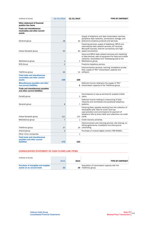 Telecom Italia Group
Consolidated Financial Statements
Note 39
Related Party Transactions
311
(millions of euros) 12/31/2015 12/31/2014 TYPE OF CONTRACT
Other statement of financial
position line items
Trade and miscellaneous
receivables and other current
assets
Generali group 28 30
Supply of telephone and data transmission services,
peripheral data networks, connections, storage, and
telecommunications products and services.
Intesa Sanpaolo group 64 83
Factoring services, supply of telephone, MPLS and
international data network services, ICT services,
Microsoft licenses, Internet connectivity and high-
speed connections.
Mediobanca group 1 2
Voice and MPLS data network services and marketing
of data devices, sale of equipment for fixed and mobile
networks, receivables from Teleleasing sold to the
Mediobanca group.
RCS Group 2 Fixed-line telephony service.
Telefónica group 63 53
Interconnection services, roaming, broadband access
fees, supply of "IRU" transmission capacity and
software.
Total trade and miscellaneous
receivables and other current
assets 158 168
Miscellaneous payables and other
non-current liabilities 1
Deferred income relating to the supply of "IRU"
transmission capacity to the Telefónica group.
Trade and miscellaneous payables
and other current liabilities
CartaSì group 2
Commissions on top-up services for prepaid mobile
users.
Generali group 8 7
Deferred income relating to outsourcing of data
networks and centralized and peripheral telephony
systems.
Intesa Sanpaolo group 121 123
Factoring fees, payable resulting from the collection of
receivables sold, fees for smart card top-
ups/activation and commissions for payment of
telephone bills by direct debit and collections via credit
cards.
Mediobanca group 7 1 Credit recovery activities.
Telefónica group 37 29
Interconnection and roaming services, site sharing, co-
billing agreements, broadband line sharing and
unbundling.
Vivendi group 3 Purchase of musical digital content (TIM MUSIC).
Other minor companies 1
Total trade and miscellaneous
payables and other current
liabilities 176 163
CONSOLIDATED STATEMENT OF CASH FLOWS LINE ITEMS
(millions of euros)
2015 2014 TYPE OF CONTRACT
Purchase of intangible and tangible
assets on an accrual basis 22 16
Acquisition of transmission capacity with the
Telefónica group.
 