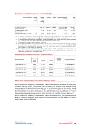 Telecom Italia Group
Consolidated Financial Statements
Note 40
Equity compensation plans 318
Parameters used to determine fair value – Telecom Italia S.p.A.
Plans/Parameters Exercise
price
(euro)
Current
price/
Spot
(euros)
(1)
Volatility
(2)
Period Expected dividends
(euros)
(3)
Rate
(4)
LTI Plan 2010-2015 –
equity component
- 0.9219 33.4281% 5 years 0.055 first year
0.06 second year
1.89% at 5
years
2014 Broad-Based Share
Ownership Plan
0.94 40.36% 1 year 0.02 0.239%
2014-2016 Stock Option Plan (5) 0.94 0.931 36.95% 3 years 0.02 1.135%
(1) In relation to the performance targets set in the Plan, consideration was given to the market prices of Telecom Italia shares
and, if necessary, of other shares of the leading companies in the telecommunications sector at the grant date.
(2) In relation to the performance targets set in the Plan, consideration was given to the volatility values of the Telecom Italia share
and, if necessary, of the shares of the leading companies in the telecommunications sector.
(3) The dividends are estimated based on data from Bloomberg.
(4) For the 2010-2015 LTI Plan, the interest rate is based on the rate of government securities of the Federal Republic of Germany
(the market benchmark for transactions in euro) with expirations commensurate with the reference period. For the 2014
Broad-Based Share Ownership Plan, the rate is equal to the 1-year yield on Italian securities. For the 2014–2016 Stock Option
Plan, it consists of a 3-year forward zero coupon rate.
(5) The mentioned parameters refer to the assessment made at the beginning of the Plan. During the year, new beneficiaries were
added to the Plan; the fair value of solely the new rights granted was thus calculated by updating the parameters to their
market value, calculated at the time they were added.
Parameters used to determine fair value – Tim Participações S.A.
Plans/Parameters
Exercise
price
(reais)
Volatility Period
Expected
dividends
(reais)
Risk-free interest rate
Stock option plan 2011 8.84 51.73% 6 years _ 11.94% per annum
Stock option plan 2012 8.96 50.46% 6 years _ 8.89% per annum
Stock option plan 2013 8.13 48.45% 6 years _ 10.66% per annum
Stock option plan 2014 13.42 44.60% 6 years _ 10.66% per annum
Stock option plan 2015 8.45 35.50% 6 years _ 16.10% per annum
Effects on the income statement and statement of financial position
Equity compensation plans which call for payment in equity instruments are recorded at fair value which
represents the cost of such instruments at the grant date and is recorded in the separate income
statements under "Employee benefits expenses" over the period between the grant date and the vesting
period with a contra-entry to the equity reserve "Other equity instruments". For the portion of the plans
that provide for the payment of compensation in cash, the amount is recognized in liabilities as a contra-
entry to "Employee benefits expenses"; at the end of each year such liability is measured at fair value.
Equity compensation plans which call for payment in equity instruments did not have significant impacts
either on the income statements or the statements of financial position or of cash flows of the Telecom
Italia Group at December 31, 2015.
 