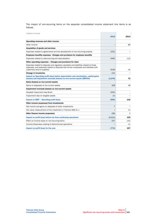 Telecom Italia Group
Consolidated Financial Statements
Note 41
Significant non-recurring events and transactions 320
The impact of non-recurring items on the separate consolidated income statement line items is as
follows:
(millions of euros)
2015 2014
Operating revenues and other income:
Other income − 88
Acquisition of goods and services:
Expenses related to agreements and the development of non-recurring projects (102) −
Employee benefits expenses - Charges and provisions for employee benefits:
Expenses related to restructuring and rationalization (446) (12)
Other operating expenses – Charges and provisions for risks:
Expenses related to disputes and regulatory penalties and liabilities related to those
expenses, and expenses related to disputes with former employees and liabilities with
customers and/or suppliers (518) (4)
Change in inventories (10) −
Impact on Operating profit (loss) before depreciation and amortization, capital gains
(losses) and impairment reversals (losses) on non-current assets (EBITDA) (1,076) 72
Gains (losses) on non-current assets:
Gains on disposals of non-current assets 328 38
Impairment reversals (losses) on non-current assets:
Goodwill impairment loss Brazil (240) -
Impairment loss on tangible assets (2) −
Impact on EBIT – Operating profit (loss) (990) 110
Other income (expenses) from investments:
Net income and gains on disposals of other investments 7 −
Fair value measurement of the investment in Trentino NGN S.r.l. − 11
Other finance income (expenses) (28) 2
Impact on profit (loss) before tax from continuing operations (1,011) 123
Effect on income taxes on non-recurring items 237 (15)
Income/(Expenses) relating to Discontinued operations − (1)
Impact on profit (loss) for the year (774) 107
 