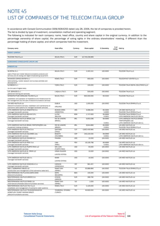Telecom Italia Group
Consolidated Financial Statements
Note 45
List of companies of the Telecom Italia Group 326
NOTE 45
LIST OF COMPANIES OF THE TELECOM ITALIA GROUP
In accordance with Consob Communication DEM/6064293 dated July 28, 2006, the list of companies is provided herein.
The list is divided by type of investment, consolidation method and operating segment.
The following is indicated for each company: name, head office, country and share capital in the original currency. In addition to the
percentage ownership of share capital, the percentage of voting rights in the ordinary shareholders' meeting, if different than the
percentage holding of share capital, and which companies hold the investment.
Company name Head office Currency Share capital % Ownership
% of
voting
rights
Held by
PARENT COMPANY
TELECOM ITALIA S.p.A. MILAN (ITALY) EUR 10,740,236,909
SUBSIDIARIES CONSOLIDATED LINE-BY-LINE
DOMESTIC BU
4G RETAIL S.r.l. MILAN (ITALY) EUR 2,402,241 100.0000 TELECOM ITALIA S.p.A.
(sale of fixed and mobile telecommunications products and
services and all analog and digital broadcasting equipment)
ADVANCED CARING CENTER S.r.l. ROME (ITALY) EUR 600,000 100.0000 TELECONTACT CENTER S.p.A.
(telemarketing, market research and surveys activities and
development)
ALFABOOK S.r.l. TURIN (ITALY) EUR 100,000 100.0000 TELECOM ITALIA DIGITAL SOLUTIONS S.p.A.
(on-line sale of digital texts)
H.R. SERVICES S.r.l. L'AQUILA (ITALY) EUR 500,000 100.0000 TELECOM ITALIA S.p.A.
(personnel training and services)
INFRASTRUTTURE WIRELESS ITALIANE S.p.A. MILAN (ITALY) EUR 600,000,000 60.0333 TELECOM ITALIA S.p.A.
(installation and operation of installations and infrastructure for
the management and the sale of telecommunications services)
LAN MED NAUTILUS Ltd DUBLIN USD 1,000,000 100.0000 TELECOM ITALIA SPARKLE S.p.A.
(telecommunications services, installation and maintenance of
submarine cable systems for managed bandwidth services)
(IRELAND)
LATIN AMERICAN NAUTILUS ARGENTINA S.A. BUENOS AIRES ARS 9,998,000 95.0000 LAN MED NAUTILUS Ltd
(managed bandwidth services) (ARGENTINA) 5.0000 TELECOM ITALIA SPARKLE S.p.A.
LATIN AMERICAN NAUTILUS BOLIVIA S.R.L. LA PAZ BOB 1,747,600 99.9999 TELECOM ITALIA SPARKLE S.p.A.
(managed bandwidth services) (BOLIVIA) 0.0001 LATIN AMERICAN NAUTILUS USA Inc.
LATIN AMERICAN NAUTILUS BRASIL Ltda RIO DE JANEIRO BRL 6,850,598 99.9999 LATIN AMERICAN NAUTILUS BRASIL
(managed bandwidth services) (BRAZIL) PARTICIPAÇÕES Ltda
0.0001 LATIN AMERICAN NAUTILUS USA Inc.
LATIN AMERICAN NAUTILUS BRASIL PARTICIPAÇÕES Ltda RIO DE JANEIRO BRL 8,844,866 99.9999 LAN MED NAUTILUS Ltd
(investment holding company) (BRAZIL) 0.0001 TELECOM ITALIA SPARKLE S.p.A.
LATIN AMERICAN NAUTILUS CHILE S.A. SANTIAGO CLP 5,852,430,960 100.0000 LAN MED NAUTILUS Ltd
(managed bandwidth services) (CHILE)
LATIN AMERICAN NAUTILUS COLOMBIA Ltda BOGOTA' COP 240,225,000 99.9999 LAN MED NAUTILUS Ltd
(managed bandwidth services) (COLOMBIA) 0.0001 LATIN AMERICAN NAUTILUS USA Inc.
LATIN AMERICAN NAUTILUS PANAMA S.A. PANAMA USD 10,000 100.0000 LAN MED NAUTILUS Ltd
(managed bandwidth services)
LATIN AMERICAN NAUTILUS PERU' S.A. LIMA PEN 16,109,788 99.9999 LAN MED NAUTILUS Ltd
(managed bandwidth services) (PERU) 0.0001 LATIN AMERICAN NAUTILUS USA Inc.
LATIN AMERICAN NAUTILUS PUERTO RICO LLC SAN JUAN USD 50,000 100.0000 LAN MED NAUTILUS Ltd
(managed bandwidth services) (PUERTO RICO)
LATIN AMERICAN NAUTILUS St. CROIX LLC VIRGIN ISLANDS USD 10,000 100.0000 LAN MED NAUTILUS Ltd
(managed bandwidth services)
(UNITED STATES)
LATIN AMERICAN NAUTILUS USA Inc. MIAMI USD 10,000 100.0000 LAN MED NAUTILUS Ltd
(managed bandwidth services)
(UNITED STATES)
LATIN AMERICAN NAUTILUS VENEZUELA C.A. CARACAS VEF 981,457 100.0000 LAN MED NAUTILUS Ltd
(managed bandwidth services) (VENEZUELA)
MED 1 SUBMARINE CABLES Ltd RAMAT GAN ILS 55,886,866 100.0000 TELECOM ITALIA SPARKLE S.p.A.
(construction and management of the submarine cable lev1) (ISRAEL)
MEDITERRANEAN NAUTILUS BULGARIA EOOD SOFIA BGN 100,000 100.0000 LAN MED NAUTILUS Ltd
(telecommunications) (BULGARIA)
MEDITERRANEAN NAUTILUS GREECE S.A. ATHENS EUR 368,760 100.0000 LAN MED NAUTILUS Ltd
(telecommunications) (GREECE)
MEDITERRANEAN NAUTILUS ISRAEL Ltd RAMAT GAN ILS 1,000 100.0000 LAN MED NAUTILUS Ltd
(international wholesale telecommunication services) (ISRAEL)
MEDITERRANEAN NAUTILUS ITALY S.p.A. ROME (ITALY) EUR 3,100,000 100.0000 LAN MED NAUTILUS Ltd
(installation and management of submarine cable systems)
MEDITERRANEAN NAUTILUS TELEKOMÜNIKASYON YENIBOSNA, ISTANBUL TRY 40,600,000 100.0000 LAN MED NAUTILUS Ltd
HIZMETLERI TICARET ANONIM SIRKETI (TURKEY)
(telecommunications services)
 