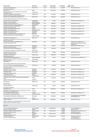Telecom Italia Group
Consolidated Financial Statements
Note 45
List of companies of the Telecom Italia Group 327
Company name Head office Currency Share capital % Ownership
% of
voting
rights
Held by
OLIVETTI MULTISERVICES S.p.A. MILAN (ITALY) EUR 20,337,161 100.0000 TELECOM ITALIA S.p.A.
(real estate management)
OLIVETTI S.p.A. IVREA EUR 10,000,000 100.0000 TELECOM ITALIA S.p.A.
(production and sale of office equipment and information
technology services)
(TURIN) (ITALY)
TELECOM ITALIA DIGITAL SOLUTIONS S.p.A. ROME (ITALY) EUR 7,224,000 100.0000 TELECOM ITALIA S.p.A.
(telecommunications and interconnection services)
TELECOM ITALIA INFORMATION TECHNOLOGY S.r.l. ROME (ITALY) EUR 3,400,000 100.0000 TELECOM ITALIA S.p.A.
(planning, design, development and launch of IT services)
TELECOM ITALIA NETHERLANDS B.V. AMSTERDAM EUR 18,200 100.0000 TELECOM ITALIA SPARKLE S.p.A.
(telecommunications services) (NETHERLANDS)
TELECOM ITALIA SAN MARINO S.p.A. BORGO MAGGIORE EUR 1,808,000 100.0000 TELECOM ITALIA S.p.A.
(San Marino telecommunications management) (SAN MARINO)
TELECOM ITALIA SPAIN SL UNIPERSONAL MADRID EUR 2,003,096 100.0000 TELECOM ITALIA SPARKLE S.p.A.
(telecommunications services) (SPAIN)
TELECOM ITALIA SPARKLE CZECH S.R.O. PRAGUE CZK 6,720,000 100.0000 TELECOM ITALIA SPARKLE S.p.A.
(telecommunications services) (CZECH REPUBLIC)
TELECOM ITALIA SPARKLE EST S.R.L. BUCHAREST RON 3,021,560 100.0000 TELECOM ITALIA SPARKLE S.p.A.
(telecommunications services) (ROMANIA)
TELECOM ITALIA SPARKLE OF NORTH AMERICA, INC. NEW YORK USD 15,550,000 100.0000 TELECOM ITALIA SPARKLE S.p.A.
(telecommunications and promotional services)
(UNITED STATES)
TELECOM ITALIA SPARKLE S.p.A. ROME (ITALY) EUR 200,000,000 100.0000 TELECOM ITALIA S.p.A.
(completion and management of telecommunications services for
public and private use)
TELECOM ITALIA SPARKLE SINGAPORE PTE. Ltd SINGAPORE USD 5,121,120 99.9999 TELECOM ITALIA SPARKLE S.p.A.
(telecommunications services)
0.0001
TELECOM ITALIA SPARKLE OF NORTH
AMERICA, INC.
TELECOM ITALIA SPARKLE SLOVAKIA S.R.O. BRATISLAVA EUR 300,000 100.0000 TELECOM ITALIA SPARKLE S.p.A.
(telecommunications services) (SLOVAKIA)
TELECOM ITALIA TRUST TECHNOLOGIES S.r.l. POMEZIA EUR 7,000,000 100.0000 TELECOM ITALIA S.p.A.
(other operations related to non-classified IT services) ROME (ITALY)
TELECOM ITALIA VENTURES S.r.l. MILAN (ITALY) EUR 10,000 100.0000 TELECOM ITALIA S.p.A.
(investment holding company)
TELECONTACT CENTER S.p.A. NAPLES (ITALY) EUR 3,000,000 100.0000 TELECOM ITALIA S.p.A.
(telemarketing services)
TELEFONIA MOBILE SAMMARINESE S.p.A. BORGO MAGGIORE EUR 78,000 51.0000 TELECOM ITALIA SAN MARINO S.p.A.
(development and management of mobile telecommunications
plants and services)
(SAN MARINO)
TELENERGIA S.r.l. ROME (ITALY) EUR 50,000 100.0000 TELECOM ITALIA S.p.A.
(import, export, purchase, sale and trade of electricity)
TELSY ELETTRONICA E TELECOMUNICAZIONI S.p.A. TURIN (ITALY) EUR 390,000 100.0000 TELECOM ITALIA S.p.A.
(production and sale of equipment and systems for crypto
telecommunications)
TI BELGIUM S.P.R.L. - B.V.B.A BRUSSELS EUR 2,200,000 100.0000 TELECOM ITALIA SPARKLE S.p.A.
(telecommunications services) (BELGIUM)
TI GERMANY GmbH FRANKFURT EUR 25,000 100.0000 TELECOM ITALIA SPARKLE S.p.A.
(telecommunications services) (GERMANY)
TI SWITZERLAND GmbH ZURICH CHF 2,000,000 100.0000 TELECOM ITALIA SPARKLE S.p.A.
(telecommunications services) (SWITZERLAND)
TI TELECOM ITALIA (AUSTRIA) TELEKOMMUNIKATIONDIENSTE
GmbH
VIENNA EUR 2,735,000 100.0000 TELECOM ITALIA SPARKLE S.p.A.
(telecommunications services) (AUSTRIA)
TIM Caring S.r.l. ROME (ITALY) EUR 50,000 100.0000 TELECOM ITALIA S.p.A.
(telemarketing)
TIM REAL ESTATE S.r.l. MILAN (ITALY) EUR 50,000 100.0000 TELECOM ITALIA S.p.A.
(real estate management)
TIS FRANCE S.A.S. PARIS EUR 18,295,000 100.0000 TELECOM ITALIA SPARKLE S.p.A.
(installation and management of telecommunications services for
fixed network and related activities)
(FRANCE)
TMI - TELEMEDIA INTERNATIONAL Ltd LONDON EUR 3,983,254 100.0000 TELECOM ITALIA SPARKLE S.p.A.
(value-added and networking services) (UNITED KINGDOM)
TMI TELEMEDIA INTERNATIONAL DO BRASIL Ltda SÃO PAULO BRL 8,909,639 100.0000
LATIN AMERICAN NAUTILUS BRASIL
PARTICIPAÇÕES Ltda
(telecommunications services and promotional services) (BRAZIL)
TRENTINO NGN S.r.l. TRENTO (ITALY) EUR 55,918,000 100.0000 TELECOM ITALIA S.p.A.
(design, construction, maintenance and supply of optical network
access to users in the province of Trento)
BRAZIL BU
INTELIG TELECOMUNICAÇÕES Ltda RIO DE JANEIRO BRL 4,041,956,045 99.9999 TIM PARTICIPAÇÕES S.A.
(telecommunications services) (BRAZIL) 0.0001 TIM CELULAR S.A.
TIM BRASIL SERVIÇOS E PARTICIPAÇÕES S.A. RIO DE JANEIRO BRL 7,169,029,859 99.9999 TELECOM ITALIA INTERNATIONAL N.V.
(investment holding company) (BRAZIL) 0.0001 TELECOM ITALIA S.p.A.
TIM CELULAR S.A. SÃO PAULO BRL 9,434,215,720 100.0000 TIM PARTICIPAÇÕES S.A.
(telecommunications services) (BRAZIL)
TIM PARTICIPAÇÕES S.A. RIO DE JANEIRO BRL 9,913,414,422 66.5819 TIM BRASIL SERVIÇOS E
(investment holding company) (BRAZIL) PARTICIPAÇÕES S.A.
0.0329 TIM PARTICIPAÇÕES S.A.
 