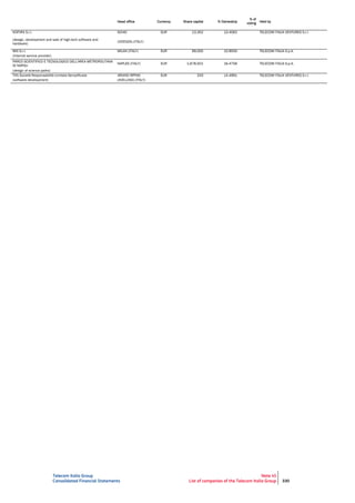 Telecom Italia Group
Consolidated Financial Statements
Note 45
List of companies of the Telecom Italia Group 330
Head office Currency Share capital % Ownership
% of
voting
rights
Held by
KOPJRA S.r.l. SCHIO EUR 13,352 13.4062 TELECOM ITALIA VENTURES S.r.l.
(design, development and sale of high-tech software and
hardware)
(VICENZA) (ITALY)
MIX S.r.l. MILAN (ITALY) EUR 99,000 10.8500 TELECOM ITALIA S.p.A.
(Internet service provider)
PARCO SCIENTIFICO E TECNOLOGICO DELL'AREA METROPOLITANA
DI NAPOLI
NAPLES (ITALY) EUR 1,678,501 16.4756 TELECOM ITALIA S.p.A.
(design of science parks)
TXN Società Responsabilità Limitata Semplificata ARIANO IRPINO EUR 333 14.4991 TELECOM ITALIA VENTURES S.r.l.
(software development) (AVELLINO) (ITALY)
 