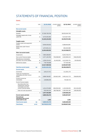 Telecom Italia S.p.A. Separate Financial Statements Statements of Financial Position 338
STATEMENTS OF FINANCIAL POSITION
Assets
(euros) note 12/31/2015 of which related
parties
12/31/2014 of which related
parties
Non-current assets
Intangible assets
Goodwill 3) 27,026,739,756 28,424,444,756
Intangible assets with a finite
useful life 4) 4,076,393,484 4,014,627,650
31,103,133,240 32,439,072,406
Tangible assets 5)
Property, plant and equipment
owned 9,556,430,623 9,268,463,987
Assets held under finance
leases 1,974,591,411 842,004,585
11,531,022,034 10,110,468,572
Other non-current assets
Investments 6) 7,805,358,097 9,242,735,472
Non-current financial assets 7) 2,377,126,782 702,208,000 1,923,956,210 558,259,000
Miscellaneous receivables
and other non-current assets 8) 1,256,153,431 61,402,000 1,012,505,731 30,438,000
Deferred tax assets 9) 778,730,608 727,500,482
12.217.368.918 12,906,697,895
Total Non-current assets (a) 54,851,524,192 55,456,238,873
Current assets
Inventories 10) 125,317,471 111,391,175
Trade and miscellaneous
receivables and other current
assets 11) 3,689,780,857 320,821,000 3,492,161,713 258,826,000
Current income tax
receivables 9) 126,868,259 79,158,719
Current financial assets
Securities other than
investments, financial
receivables and other
current financial assets 1,031,076,585 606,394,000 1,104,546,055 591,454,000
Cash and cash equivalents 916,349,104 186,788,000 1,305,350,185 158,006,000
7) 1,947,425,689 2,409,896,240
Current assets sub-total 5,889,392,276 6,092,607,847
Discontinued
operations/Non-current
assets held for sale 12) 1,202 1,202
Total Current assets (b) 5,889,393,478 6,092,609,049
Total Assets (a+b) 60,740,917,670 61,548,847,922
 