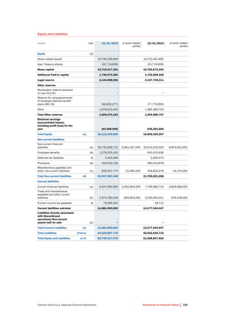 Telecom Italia S.p.A. Separate Financial Statements Statements of Financial Position 339
Equity and Liabilities
(euros) note 12/31/2015 of which related
parties
12/31/2014 of which related
parties
Equity 13)
Share capital issued 10,740,236,909 10,723,391,862
less: Treasury shares (20,719,608) (20,719,608)
Share capital 10,719,517,301 10,702,672,254
Additional Paid-in capital 1,730,973,381 1,725,009,329
Legal reserve 2,144,698,002 2,137,749,211
Other reserves
Revaluation reserve pursuant
to Law 413/91 − −
Reserve for remeasurements
of employee defined benefit
plans (IAS 19) (69,652,277) (77,779,956)
Other 1,678,922,440 1,382,369,703
Total Other reserves 1,609,270,163 1,304,589,747
Retained earnings
(accumulated losses),
including profit (loss) for the
year (93,408,946) 636,281,666
Total Equity (c) 16,111,049,900 16,506,302,207
Non-current liabilities
Non-current financial
liabilities 14) 30,742,826,731 9,961,297,000 30,010,250,903 8,603,643,000
Employee benefits 19) 1,278,333,145 910,416,936
Deferred tax liabilities 9) 2,343,384 2,094,473
Provisions 19) 324,032,134 483,414,878
Miscellaneous payables and
other non-current liabilities 21) 600,427,774 21,484,000 358,824,078 24,274,000
Total Non-current liabilities (d) 32,947,963,168 31,765,001,268
Current liabilities
Current financial liabilities 14) 5,637,064,992 2,593,965,000 7,746,580,714 4,629,088,000
Trade and miscellaneous
payables and other current
liabilities 22) 5,974,783,249 684,963,000 5,530,945,021 676,528,000
Current income tax payables 9) 70,056,361 18,712
Current liabilities sub-total 11,681,904,602 13,277,544,447
Liabilities directly associated
with Discontinued
operations/Non-current
assets held for sale 12) − −
Total Current Liabilities (e) 11,681,904,602 13,277,544,447
Total Liabilities (f=d+e) 44,629,867,770 45,042,545,715
Total Equity and Liabilities (c+f) 60,740,917,670 61,548,847,922
 