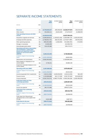 Telecom Italia S.p.A. Separate Financial Statements Separate Income Statements 340
SEPARATE INCOME STATEMENTS
Year
2015
of which related
parties
Year
2014
of which related
parties
(euros) note
Revenues 24) 13,796,835,227 460,306,000 14,153,377,674 393,034,000
Other income 25) 252,084,411 20,831,000 273,976,447 21,666,000
Total operating revenues and other
income 14,048,919,638 14,427,354,121
Acquisition of goods and services 26) (5,385,826,812) (1,169,621,000) (5,093,686,725) (1,000,405,000)
Employee benefits expenses 27) (2,768,903,725) (88,155,000) (2,276,877,885) (90,954,000)
Other operating expenses 28) (960,000,488) (1,262,000) (531,860,350) (733,000)
Change in inventories 29) 13,926,296 (42,536,078)
Internally generated assets 30) 318,100,386 256,175,572
Operating profit before depreciation
and amortization, capital gains
(losses) and impairment reversals
(losses) on non-current assets
(EBITDA) 5,266,215,295 6,738,568,655
of which: impact of non-recurring
items 38) (1,021,156,000) (8,693,000)
Depreciation and amortization 31) (3,083,295,900) (3,189,885,664)
Gains (losses) on disposals of non-
current assets 32) 4,739,241 30,869,196
Impairment reversals (losses) on non-
current assets 33) − −
Operating profit (loss) (EBIT) 2,187,658,636 3,579,552,187
of which: impact of non-recurring
items 38) (1,021,156,000) 29,021,000
Income/(expenses) from investments 34) (132,511,558) 2,029,049,000 (120,014,559) 661,000
Finance income 35) 2,120,909,688 641,717,000 2,434,797,620 810,626,000
Finance expenses 35) (4,545,700,579) (2,080,775,000) (4,595,248,199) (2,285,466,000)
Profit (loss) before tax from
continuing operations (369,643,813) 1,299,087,049
of which: impact of non-recurring
items 38) (1,136,019,000) 29,012,000
Income tax expense 9) (96,170,189) (669,673,254)
Profit (loss) from continuing
operations (465,814,002) 629,413,795
of which: impact of non-recurring
items 38) (826,716,000) 18,408,000
Profit (loss) from Discontinued
operations/Non-current assets held
for sale 12) 9,342,486 6,867,871
Profit (loss) for the year (456,471,516) 636,281,666
of which: impact of non-recurring
items 38) (826,716,000) 18,408,000
 