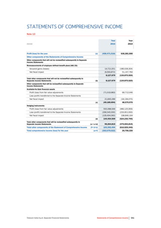 Telecom Italia S.p.A. Separate Financial Statements Statements of Comprehensive Income 341
STATEMENTS OF COMPREHENSIVE INCOME
Note 13
Year Year
(euros) 2015 2014
Profit (loss) for the year (a) (456,471,516) 636,281,666
Other components of the Statements of Comprehensive Income
Other components that will not be reclassified subsequently to Separate
Income Statements
Remeasurements of employee defined benefit plans (IAS 19):
Actuarial gains (losses) 14,721,551 (186,028,304)
Net fiscal impact (6,593,872) 51,157,783
8,127,679 (134,870,520)
Total other components that will not be reclassified subsequently to
Separate Income Statements (b) 8,127,679 (134,870,520)
Other components that will be reclassified subsequently to Separate
Income Statements
Available-for-Sale financial assets
Profit (loss) from fair value adjustments (71,019,983) 66,712,046
Loss (profit) transferred to the Separate Income Statements
Net fiscal impact 21,830,289 (18,136,070)
(c) (49,189,694) 48,575,976
Hedging instruments:
Profit (loss) from fair value adjustments 550,488,569 (489,125,959)
Loss (profit) transferred to the Separate Income Statements (296,540,000) (233,951,000)
Net fiscal impact (109,494,060) 198,846,164
(d) 144,454,509 (524,230,795)
Total other components that will be reclassified subsequently to
Separate Income Statements (e = c+d) 95,264,815 (475,654,819)
Total other components of the Statement of Comprehensive Income (f= b+e) 103,392,494 (610,525,340)
Total comprehensive income (loss) for the year (a+f) (353,079,022) 25,756,326
 
