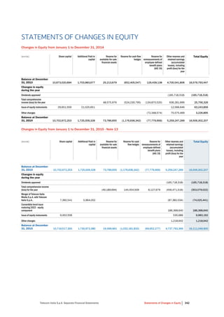 Telecom Italia S.p.A. Separate Financial Statements Statements of Changes in Equity 342
STATEMENTS OF CHANGES IN EQUITY
Changes in Equity from January 1 to December 31, 2014
(euros) Share capital Additional Paid-in
capital
Reserve for
available-for-sale
financial assets
Reserve for cash flow
hedges
Reserve for
remeasurements of
employee defined
benefit plans
(IAS 19)
Other reserves and
retained earnings
(accumulated
losses), including
profit (loss) for the
year
Total Equity
Balance at December
31, 2013 10,673,020,694 1,703,983,677 25,213,679 (652,405,547) 129,439,138 4,700,541,806 16,579,793,447
Changes in equity
during the year
Dividends approved (165,718,318) (165,718,318)
Total comprehensive
income (loss) for the year 48,575,976 (524,230,795) (134,870,520) 636,281,666 25,756,326
Issue of equity instruments 29,651,559 21,025,651 12,566,646 63,243,856
Other changes (72,348,574) 75,575,469 3,226,895
Balance at December
31, 2014 10,702,672,253 1,725,009,328 73,789,655 (1,176,636,342) (77,779,956) 5,259,247,269 16,506,302,207
Changes in Equity from January 1 to December 31, 2015 - Note 13
(euros) Share capital Additional Paid-in
capital
Reserve for
available-for-sale
financial assets
Reserve for cash
flow hedges
Reserve for
remeasurements of
employee defined
benefit plans
(IAS 19)
Other reserves and
retained earnings
(accumulated
losses), including
profit (loss) for the
year
Total Equity
Balance at December
31, 2014 10,702,672,253 1,725,009,328 73,789,655 (1,176,636,342) (77,779,956) 5,259,247,269 16,506,302,207
Changes in equity
during the year
Dividends approved (165,718,318) (165,718,318)
Total comprehensive income
(loss) for the year (49,189,694) 144,454,509 8,127,679 (456,471,516) (353,079,022)
Merger of Telecom Italia
Media S.p.A. with Telecom
Italia S.p.A.. 7,392,541 5,964,052 (87,382,034) (74,025,441)
Convertible bond issue
maturing 2022 - equity
component 186,368,640 186,368,640
Issue of equity instruments 9,452,506 530,686 9,983,192
Other changes 1,218,642 1,218,642
Balance at December
31, 2015 10,719,517,300 1,730,973,380 24,599,961 (1,032,181,833) (69,652,277) 4,737,793,369 16,111,049,900
 
