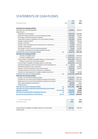 Telecom Italia S.p.A. Separate Financial Statements Statements of Cash Flows 343
STATEMENTS OF CASH FLOWS
Year Year
(thousands of euros) note 2015 2014
Cash flows from operating activities:
Profit (loss) from continuing operations (465,815) 629,414
Adjustments for:
Depreciation and amortization 3,083,296 3,189,886
Impairment losses (reversals) on non-current assets (including 2,481,380 132,640
Net change in deferred tax assets and liabilities (144,351) 64,605
Losses (gains) realized on disposals of non-current assets (including (332,809) (30,860)
Change in employee benefits 378,977 (48,221)
Change in inventories (14,945) 42,535
Change in trade receivables and net amounts due from customers on 19,359 (103,157)
Change in trade payables 236,503 (111,944)
Net change in current income tax receivables/payables 23,204 332,387
Net change in miscellaneous receivables/payables and other (126,369) (396,167)
Cash flows from (used in) operating activities (a) 5,138,430 3,701,118
Cash flows from investing activities:
Purchase of intangible assets 4) (1,400,150) (970,916)
Purchase of tangible assets 5) (3,431,419) (1,722,211)
Total purchase of intangible and tangible assets on an accrual basis (*) (4,831,569) (2,693,127)
Change in amounts due to fixed asset suppliers 1,182,521 (359,856)
Total purchase of intangible and tangible assets on a cash basis (3,649,048) (3,052,983)
Acquisitions/disposals of control of subsidiaries or other businesses, net 6) 20,743 (563)
Acquisitions/disposals of other investments (110,612) (43,085)
Change in financial receivables and other financial assets (349,033) 336,515
Proceeds received from the sale of investments in subsidiaries 854,096 −
Proceeds from sale/repayment of intangible, tangible and other non- 41,085 86,393
Cash flows from (used in) investing activities (b) (3,192,769) (2,673,723)
Cash flows from financing activities
Change in current financial liabilities and other (2,154,357) 2,295,341
Proceeds from non-current financial liabilities (including current portion) 7,609,107 4,411,118
Repayments of non-current financial liabilities (including current portion) (8,257,121) (7,518,551)
Share capital proceeds/reimbursements 186,369 9,062
Dividends paid (*) (165,680) (165,700)
Cash flows from (used in) financing activities (c) (2,781,682) (968,730)
Cash flows from (used in) Discontinued operations/Non-current assets (d) − 6,868
Aggregate cash flows (e=a+b+c+d) (836,021) 65,533
Net cash and cash equivalents at beginning of the year (f) 1,036,044 970,511
Net cash and cash equivalents at end of the year (g=e+f) 200,023 1,036,044
(*) of which related parties Year Year
(thousands of euros) 2015 2014
Total purchase of intangible and tangible assets on an accrual basis 633,769 596,140
Dividends paid − −
 