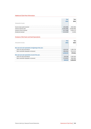 Telecom Italia S.p.A. Separate Financial Statements Statements of Cash Flows 344
Additional Cash Flow Information
Year Year
2015 2014
(thousands of euros)
Income taxes (paid) received (253,288) (352,346)
Interest expense paid (5,002,268) (4,928,448)
Interest income received 3,471,668 3,230,174
Dividends received 2,013,095 12,030
Analysis of Net Cash and Cash Equivalents
Year Year
(thousands of euros) 2015 2014
Net cash and cash equivalents at beginning of the year:
Cash and cash equivalents 1,305,350 1,283,726
Bank overdrafts repayable on demand (269,306) (313,215)
1,036,044 970,511
Net cash and cash equivalents at end of the year:
Cash and cash equivalents 916,348 1,305,350
Bank overdrafts repayable on demand (716,325) (269,306)
200,023 1,036,044
 