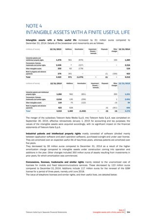 Telecom Italia S.p.A. Separate Financial Statements
Note 4
Intangible assets with a finite useful life 364
NOTE 4
INTANGIBLE ASSETS WITH A FINITE USEFUL LIFE
Intangible assets with a finite useful life increased by 61 million euros compared to
December 31, 2014. Details of the breakdown and movements are as follows:
(millions of euros) 12/31/2013 Additions Amortization Impairment
(losses) /
reversals
Disposals Other
changes
12/31/2014
Industrial patents and
intellectual property rights 1,476 561 (970) − 193 1,260
Concessions, licenses,
trademarks and similar rights 2,436 7 (227) − 2,216
Other intangible assets 232 62 (178) 116
Work in progress and advance
payments 276 341 − (1) (193) 423
Total 4,420 971 (1,375) − (1) − 4,015
(millions of euros) 12/31/2014 Additions Amortization Impairment
(losses) /
reversals
Disposals Other
changes
12/31/2015
Industrial patents and intellectual
property rights 1,260 562 (951) 350 1,221
Concessions, licenses,
trademarks and similar rights 2,216 135 (259) 1 2,093
Other intangible assets 116 75 (122) (3) 66
Work in progress and advance
payments 423 628 (4) (351) 696
Total 4,015 1,400 (1,332) − (4) (3) 4,076
The merger of the subsidiary Telecom Italia Media S.p.A. into Telecom Italia S.p.A. was completed on
September 30, 2015, effective retroactively January 1, 2015 for accounting and tax purposes; the
values of the intangible assets were acquired accordingly, with no significant impact on the financial
statements of Telecom Italia S.p.A.
Industrial patents and intellectual property rights mostly consisted of software (divided mainly
between application software and plant operation software), purchased outright and under user license.
They are amortized over an expected useful life of two/three years, whereas patents are amortized over
five years.
They decreased by 39 million euros compared to December 31, 2014 as a result of the higher
amortization charge compared to intangible assets under construction coming into operation and
additions in the year. Other changes included 350 million euros of assets resulting from investments in
prior years, for which amortization was commenced.
Concessions, licenses, trademarks and similar rights mainly related to the unamortized cost of
licenses for mobile and fixed telecommunications services. These decreased by 123 million euros
compared to December 31, 2014. Additions include 117 million euros for the renewal of the GSM
license for a period of three years, namely until June 2018.
The value of telephone licenses and similar rights, and their useful lives, are detailed below:
 