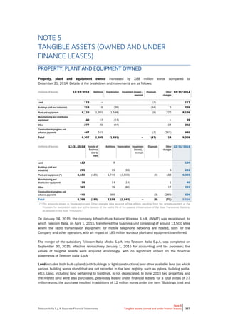 Telecom Italia S.p.A. Separate Financial Statements
Note 5
Tangible assets (owned and under finance leases) 367
NOTE 5
TANGIBLE ASSETS (OWNED AND UNDER
FINANCE LEASES)
PROPERTY, PLANT AND EQUIPMENT OWNED
Property, plant and equipment owned increased by 288 million euros compared to
December 31, 2014. Details of the breakdown and movements are as follows:
(millions of euros) 12/31/2013 Additions Depreciation Impairment (losses) /
reversals
Disposals Other
changes
12/31/2014
Land 115 − (3) 112
Buildings (civil and industrial) 318 6 (36) (34) 5 259
Plant and equipment 8,110 1,381 (1,548) (9) 222 8,156
Manufacturing and distribution
equipment 40 12 (13) − 39
Other 277 45 (94) 34 262
Construction in progress and
advance payments 447 241 (1) (247) 440
Total 9,307 1,685 (1,691) − (47) 14 9,268
(millions of euros) 12/31/2014 Transfer of
Business
Unit to
Inwit
Additions Depreciation Impairment
(losses) /
reversals
Disposals Other
changes
12/31/2015
Land 112 8 120
Buildings (civil and
industrial) 259 19 (33) 8 253
Plant and equipment (*) 8,156 (185) 1,746 (1,509) (6) 183 8,385
Manufacturing and
distribution equipment 39 14 (14) 1 40
Other 262 39 (86) 17 232
Construction in progress and
advance payments 440 369 (3) (280) 526
Total 9,268 (185) 2,195 (1,642) − (9) (71) 9,556
(*)The amounts shown in Depreciation and Other changes take account of the effects resulting from the remeasurement of the
Provision for restoration costs due to the revision of the useful life of the passive infrastructure of the Base Transceiver Stations,
as detailed in the Note “Provisions”.
On January 14, 2015, the company Infrastrutture Italiane Wireless S.p.A. (INWIT) was established, to
which Telecom Italia, on April 1, 2015, transferred the business unit consisting of around 11,500 sites
where the radio transmission equipment for mobile telephone networks are hosted, both for the
Company and other operators, with an impact of 185 million euros of plant and equipment transferred.
The merger of the subsidiary Telecom Italia Media S.p.A. into Telecom Italia S.p.A. was completed on
September 30, 2015, effective retroactively January 1, 2015 for accounting and tax purposes; the
values of tangible assets were acquired accordingly, with no significant impact on the financial
statements of Telecom Italia S.p.A.
Land includes both built-up land (with buildings or light constructions) and other available land (on which
various building works stand that are not recorded in the land registry, such as pylons, building podia,
etc.). Land, including land pertaining to buildings, is not depreciated. In June 2015 two properties and
the related land were also purchased, previously leased under financial leases, for a total outlay of 27
million euros; the purchase resulted in additions of 12 million euros under the item "Buildings (civil and
 