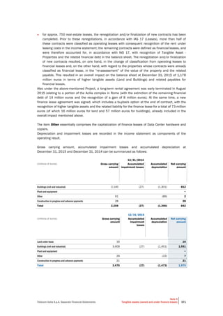 Telecom Italia S.p.A. Separate Financial Statements
Note 5
Tangible assets (owned and under finance leases) 371
• for approx. 750 real estate leases, the renegotiation and/or finalization of new contracts has been
completed. Prior to these renegotiations, in accordance with IAS 17 (Leases), more than half of
these contracts were classified as operating leases with consequent recognition of the rent under
leasing costs in the income statement; the remaining contracts were defined as financial leases, and
were therefore accounted for, in accordance with IAS 17, with recognition of Tangible Asset -
Properties and the related financial debt in the balance sheet. The renegotiation and/or finalization
of new contracts resulted, on one hand, in the change of classification from operating leases to
financial leases and, on the other hand, with regard to the properties whose contracts were already
classified as financial lease, in the “re-assessment” of the value of the property and the related
payable. This resulted in an overall impact on the balance sheet at December 31, 2015 of 1,178
million euros in terms of higher tangible assets (Land and Buildings) and related payables for
financial leases.
Also under the above-mentioned Project, a long-term rental agreement was early terminated in August
2015 relating to a portion of the Acilia complex in Rome (with the extinction of the remaining financial
debt of 14 million euros and the recognition of a gain of 8 million euros). At the same time, a new
finance lease agreement was signed, which includes a buyback option at the end of contract, with the
recognition of higher tangible assets and the related liability for the finance lease for a total of 73 million
euros (of which 16 million euros for land and 57 million euros for buildings), already included in the
overall impact mentioned above.
The item Other essentially comprises the capitalization of finance leases of Data Center hardware and
copiers.
Depreciation and impairment losses are recorded in the income statement as components of the
operating result.
Gross carrying amount, accumulated impairment losses and accumulated depreciation at
December 31, 2015 and December 31, 2014 can be summarized as follows:
12/31/2014
(millions of euros) Gross carrying
amount
Accumulated
impairment losses
Accumulated
depreciation
Net carrying
amount
Buildings (civil and industrial) 2,140 (27) (1,301) 812
Plant and equipment −
Other 91 (89) 2
Construction in progress and advance payments 28 28
Total 2,259 (27) (1,390) 842
12/31/2015
(millions of euros) Gross carrying
amount
Accumulated
impairment
losses
Accumulated
depreciation
Net carrying
amount
Land under lease 16 16
Buildings (civil and industrial) 3,409 (27) (1,451) 1,931
Plant and equipment −
Other 29 (22) 7
Construction in progress and advance payments 21 21
Total 3,475 (27) (1,473) 1,975
 