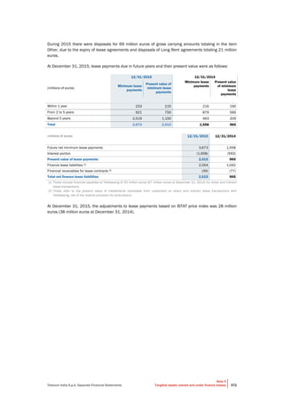 Telecom Italia S.p.A. Separate Financial Statements
Note 5
Tangible assets (owned and under finance leases) 372
During 2015 there were disposals for 69 million euros of gross carrying amounts totaling in the item
Other, due to the expiry of lease agreements and disposals of Long Rent agreements totaling 21 million
euros.
At December 31, 2015, lease payments due in future years and their present value were as follows:
12/31/2015 12/31/2014
(millions of euros)
Minimum lease
payments
Present value of
minimum lease
payments
Minimum lease
payments
Present value
of minimum
lease
payments
Within 1 year 233 215 216 190
From 2 to 5 years 921 700 879 566
Beyond 5 years 2,519 1,100 463 209
Total 3,673 2,015 1,558 965
(millions of euros) 12/31/2015 12/31/2014
Future net minimum lease payments 3,673 1,558
Interest portion (1,658) (593)
Present value of lease payments 2,015 965
Finance lease liabilities (1) 2,054 1,042
Financial receivables for lease contracts (2) (39) (77)
Total net finance lease liabilities 2,015 965
(1) These include financial payables to Teleleasing of 33 million euros (67 million euros at December 31, 2014) for direct and indirect
lease transactions.
(2) These refer to the present value of installments receivable from customers on direct and indirect lease transactions with
Teleleasing, net of the relative provision for write-downs.
At December 31, 2015, the adjustments to lease payments based on ISTAT price index was 28 million
euros (38 million euros at December 31, 2014).
 