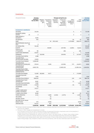 Telecom Italia S.p.A. Separate Financial Statements
Note 6
Investments 374
Investments
(thousands of euros) Carrying
amount at
12/31/2014
Changes during the year Carrying
amount at
12/31/2015
Mergers/
Demer-
gers
Acquisitions
/Subscrip-
tions/
Payments
to cover
losses
Disposals/
Reimbur-
sements
Impairment
losses/
Reversals/
Fair value
adjustments
Other
changes and
reclassifica-
tions (*)
Total
changes
Investments in subsidiaries
4G RETAIL 15,104 4 4 15,108
ADVANCED CARING
CENTER (#) 2 2 2 4
EMSA SERVIZI (in
liquidation) 5,000 - 5,000
HR SERVICES 543 40 40 583
INWIT - 50 (551,540) 1,379,969 828,479 828,479
MEDITERRANEAN NAUTILUS
ITALY (#) 3 - 3
OFI CONSULTING 35,109 - 35,109
OLIVETTI - 60,000 (24,794) (3,005) 32,201 32,201
OLIVETTI I-JET
(in liquidation) (#) 68 (68) (68) -
OLIVETTI MULTISERVICES 40,407 1 1 40,408
PERSIDERA 4 192,636 (55,000) 1 137,637 137,641
TELECOM ITALIA CAPITAL 2,388 - 2,388
TELECOM ITALIA
DEUTSCHLAND HOLDING 10,820 - 10,820
TELECOM ITALIA FINANCE 1,448,390 - 1,448,390
TELECOM ITALIA
INFORMATION TECHNOLOGY 25,619 5,000 (22,394) 737 (16,657) 8,962
TELECOM ITALIA
INTERNATIONAL 6,835,705 (2,369,124) (2,369,124) 4,446,581
TELECOM ITALIA LATAM
PARTICIPACOES E GESTAO
ADMINISTRATIVA - - -
TELECOM ITALIA MEDIA 74,568 (83,646) 9,077 1 (74,568) -
TELECOM ITALIA SAN
MARINO 7,565 - 7,565
TELECOM ITALIA SPARKLE 586,630 134 134 586,764
TELECOM ITALIA TRUST
TECHNOLOGY 8,487 11 11 8,498
TELECOM ITALIA VENTURES 1,360 1,400 1,400 2,760
TELECONTACT CENTER 12,509 43 43 12,552
TELENERGIA 50 - 50
TELSY 14,517 - 14,517
TI AUDIT COMPLIANCE
LATAM (in liquidation) 313 - 313
TI DIGITAL SOLUTIONS 8,046 66 66 8,112
TIERRA ARGENTEA 2,131 1,926 (1,916) (1,573) (1,563) 568
TIM BRASIL SERVICOS E
PARTICIPACOES - - - -
TIM CARING - 50 50 50
TIM REAL ESTATE - 50 50 50
TIM TANK (former Olivetti
Gestioni Ivrea) 375 9,500 9,500 9,875
TIMB 2 - - -
TRENTINO NGN 55,227 427 427 55,654
9,190,940 108,990 87,480 (553,456) (2,472,953) 1,378,004 (4,451,935) 7,739,005
(#) Company indirectly controlled by Telecom Italia S.p.A. whose employees subscribed to the 2010 and/or 2014 Broad-Based Share
Ownership Plan (BBSOP).
(*) The column "Other changes and reclassification" includes:
a) 0.5 thousand euros as the fair value of expenses relating to the granting of the equity compensation plans to the employees of
Telecom Italia Group companies under the "Long Term Incentive Plan" 2010-2015 (LTI);
 