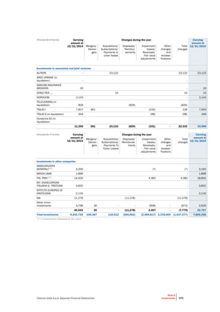 Telecom Italia S.p.A. Separate Financial Statements
Note 6
Investments 375
b) 868 thousand euros representing the discount and the fair value of the bonus shares, on Telecom Italia ordinary shares
subscribed by the employees of Telecom Italia Group Companies under the 2014 Broad-based Share Ownership Plan (BBSOP);
c) 239 thousand euros representing the option rights for the purchase of Telecom Italia ordinary shares at a set price allocated to
people holding strategic roles, employed by Telecom Italia Group Companies, under the 2014 -2016 Stock Option Plan (SOP).
(thousands of euros) Carrying
amount at
12/31/2014
Changes during the year Carrying
amount at
12/31/2015Mergers/
Demer-
gers
Acquisitions/
Subscriptions/
Payments to
cover losses
Disposals/
Reimbur-
sements
Impairment
losses/
Reversals/
Fair value
adjustments
Other
changes
and
reclassi-
fications
Total
changes
Investments in associates and joint ventures
ALFIERE - 23,122 23,122 23,122
AREE URBANE (in
liquidation) - - -
ASSCOM INSURANCE
BROKERS 20 - 20
DONO PER …. 10 10 10
NORDCOM 2,143 - 2,143
TELELEASING (in
liquidation) 829 (829) (829) -
TIGLIO I 7,817 361 (233) 128 7,945
TIGLIO II (in liquidation) 444 (98) (98) 346
Consorzio EO (in
liquidation) - - -
11,253 361 23,132 (829) (331) - 22,333 33,586
(thousands of euros) Carrying
amount at
12/31/2014
Changes during the year Carrying
amount at
12/31/2015
Mergers/
Demer-
gers
Acquisitions/
Subscriptions/
Payments To
Cover Losses
Disposals/
Reimburse-
ments
Impairment
losses/
Reversals/
Fair value
adjustments
Other
changes
and
reclassi-
fications
Total
changes
Investments in other companies
ASSICURAZIONI
GENERALI (**) 3,200 (7) (7) 3,193
BANCA UBAE 1,898 - 1,898
FIN. PRIV.(**) 14,420 4,382 4,382 18,802
IST. ENCICLOPEDIA
ITALIANA G. TRECCANI 3,832 - 3,832
ISTITUTO EUROPEO DI
ONCOLOGIA 2,116 - 2,116
SIA 11,278 (11,278) (11,278) -
Other minor
investments 3,798 36 - - (908) - (872) 2,926
40,542 36 - (11,278) 3,467 - (7,775) 32,767
Total Investments 9,242,735 109,387 110,612 (565,563) (2,469,817) 1,378,004 (1,437,377) 7,805,358
(**) Investments measured at fair value.
 