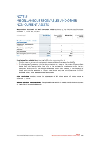 Telecom Italia S.p.A. Separate Financial Statements
Note 8
Miscellaneous receivables and other non-current assets 379
NOTE 8
MISCELLANEOUS RECEIVABLES AND OTHER
NON-CURRENT ASSETS
Miscellaneous receivables and other non-current assets decreased by 245 million euros compared to
December 31, 2015. They included:
(millions of euros) 12/31/2015 Of which IAS 39
Financial
Instruments
12/31/2014 Of which IAS 39
Financial
Instruments
Miscellaneous receivables and other
non-current assets:
Miscellaneous receivables from
subsidiaries 10 5 −
Miscellaneous receivables from
associates − − −
Other receivables 50 4 52 7
Medium/long-term prepaid expenses 1,197 960
Total 1,257 9 1,012 7
Receivables from subsidiaries, amounting to 10 million euros, consisted of:
• 5 million euros of non-current receivables for tax consolidation (mainly due from INWIT);
• 5 million euros of receivables from Persidera, acquired as a result of the merger of Telecom Italia
Media S.p.A. into Telecom Italia; these refer to the purchase for consideration under the joint
investment agreement with the Editoriale L’Espresso group, which resulted in the acquisition of
ReteA, relating to the possibility for Telecom Italia (as the absorbing entity) to acquire the TIMB2
Multiplex, subject to the relevant ministerial approvals.
Other receivables included income tax receivables of 45 million euros (45 million euros at
December 31, 2014).
Medium/long-term prepaid expenses mainly relate to the deferral of costs in connection with contracts
for the activation of telephone services.
 