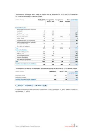 Telecom Italia S.p.A. Separate Financial Statements
Note 9
Income tax expense 381
The temporary differences which made up this line item at December 31, 2015 and 2014, as well as
the movements during 2015 were as follows:
(millions of euros) 12/31/2014 Recognized in
profit or loss
Recognized in
equity
Other
changes
12/31/2015
Deferred tax assets:
Provisions for pension fund integration
Law 58/92 8 (3) 5
Provisions 74 203 277
Provision for bad debts 146 (22) 1 125
Financial instruments 447 (105) 342
Capital grants 3 (1) 2
Taxed depreciation and amortization 116 (26) 90
Discounting of provision for employee
severance indemnities 27 1 (5) 23
Other deferred tax assets 6 3 9
Total 827 155 (110) 1 873
Deferred tax liabilities:
Accelerated depreciation (19) 3 (16)
Deferred gains (14) 6 (8)
Discounting of provisions (1) (15) (16)
Financial instruments (29) 18 (11)
Other deferred tax liabilities (39) (6) (45)
Total (102) (12) 18 - (96)
Total Net deferred tax assets (liabilities) 725 143 (92) 1 777
The expirations of deferred tax assets and deferred tax liabilities at December 31, 2015 were as follows:
(millions of euros) Within 1 year Beyond 1 year Total
at 12/31/2015
Deferred tax assets 298 481 779
Deferred tax liabilities - (2) (2)
Total Net deferred tax assets (liabilities) 298 479 777
CURRENT INCOME TAX PAYABLES
Current income tax payables amounted to 70 million euros at December 31, 2015 (19 thousand euros
at December 31, 2014).
 